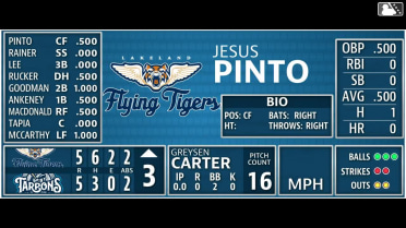 Jesus Pinto walks. Zach MacDonald scores. Sergio Tapia to 3rd. Nolan McCarthy to 2nd.