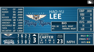 Hao-Yu Lee singles on a ground ball to third baseman Enmanuel Tejeda. Nolan McCarthy scores. Jesus Pinto to 3rd. Bryce Rainer to 2nd.