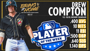 Compton’s 10 Hits, Two Homers Draws SAL Player of the Week Honors