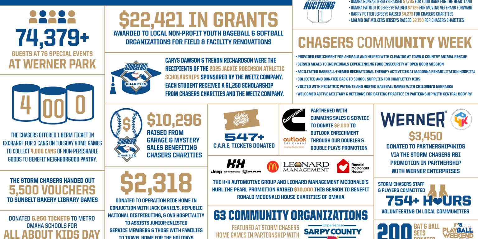 Storm Chasers Highlight 2025 Community Service Efforts | Storm Chasers