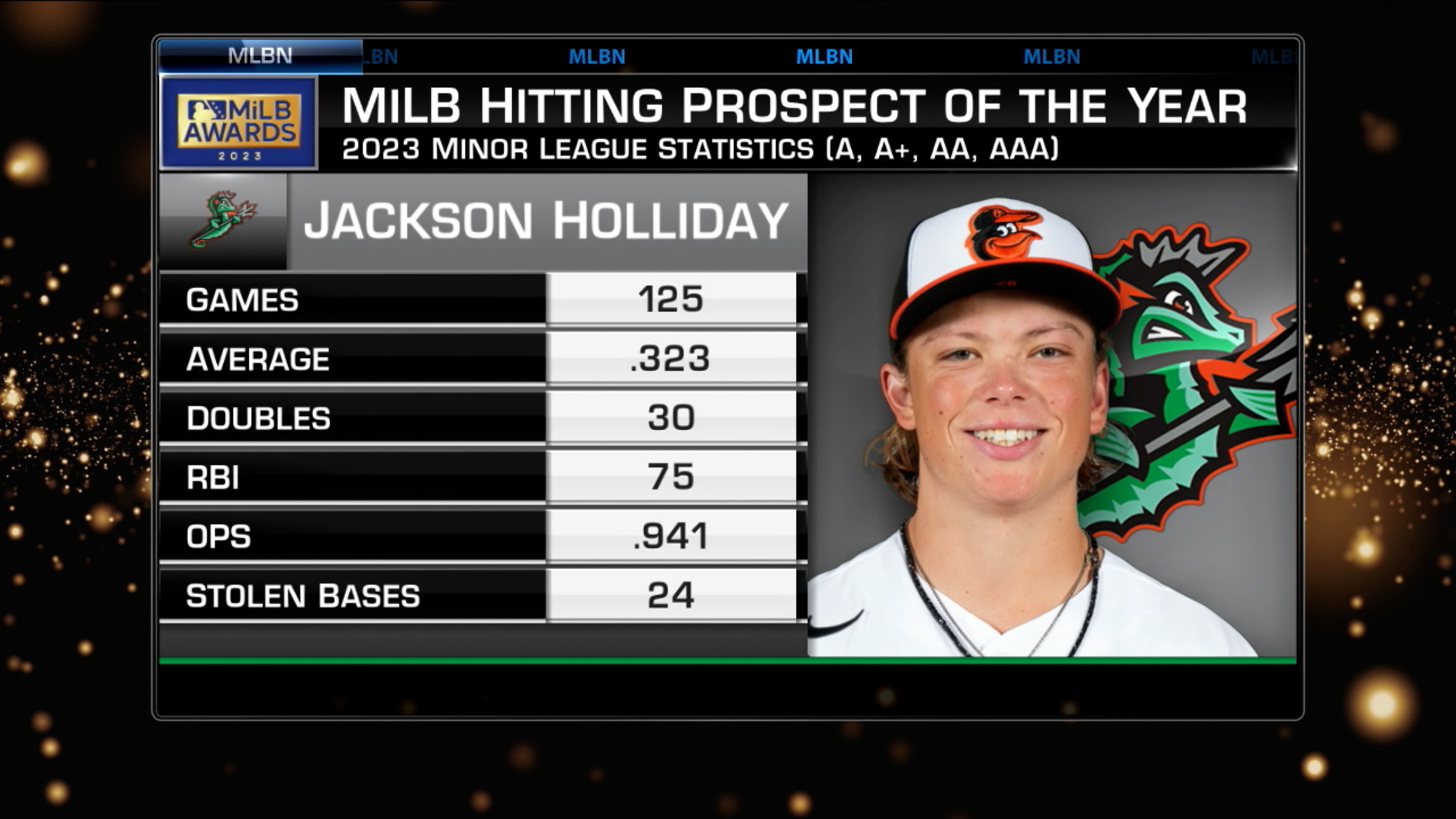 2023 MiLB Hitting prospect award, 10/03/2023