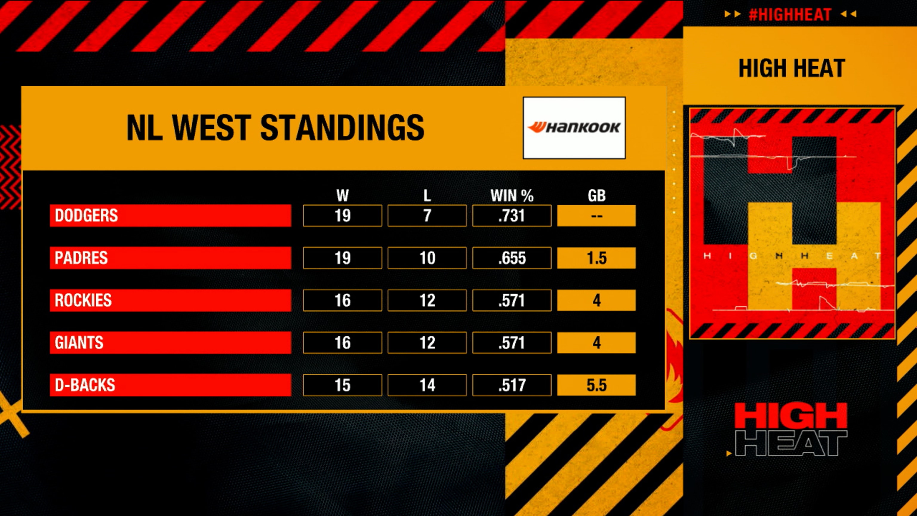 MLB Playoffs 2022: Updated AL, NL Standings and Postseason Picture for New  Format, News, Scores, Highlights, Stats, and Rumors