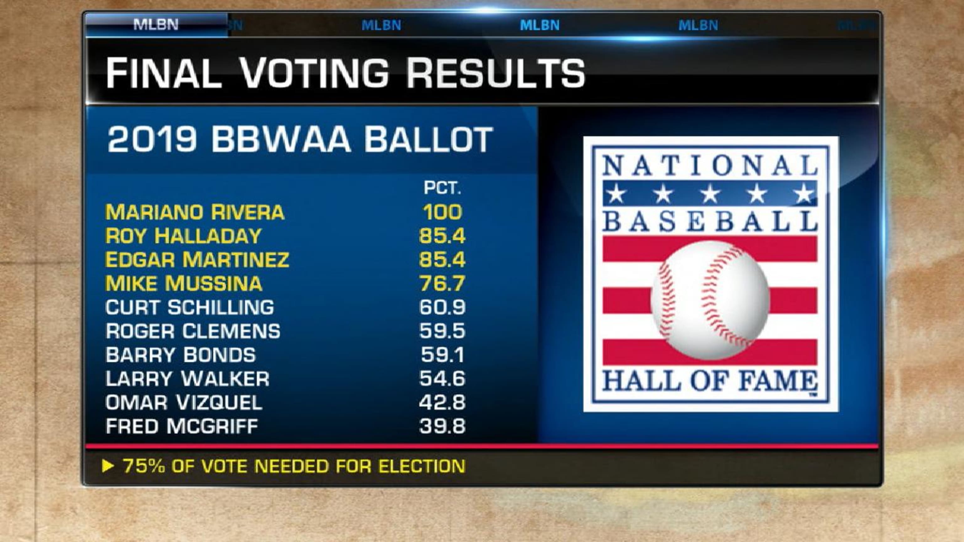 MLB Network's 2019 Hall Of Fame Results Most-Watched HOF