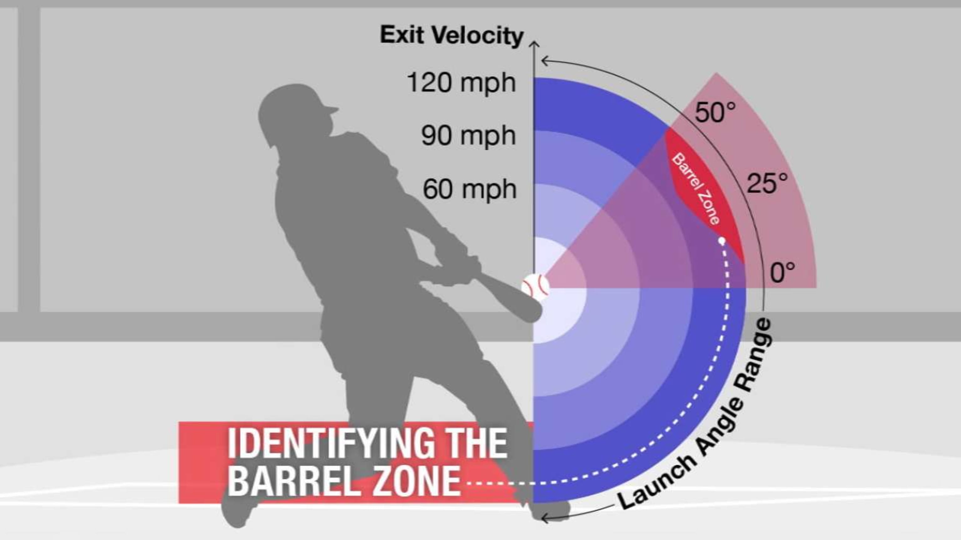 New Statcast Metric Barrels Has Best Hit Balls