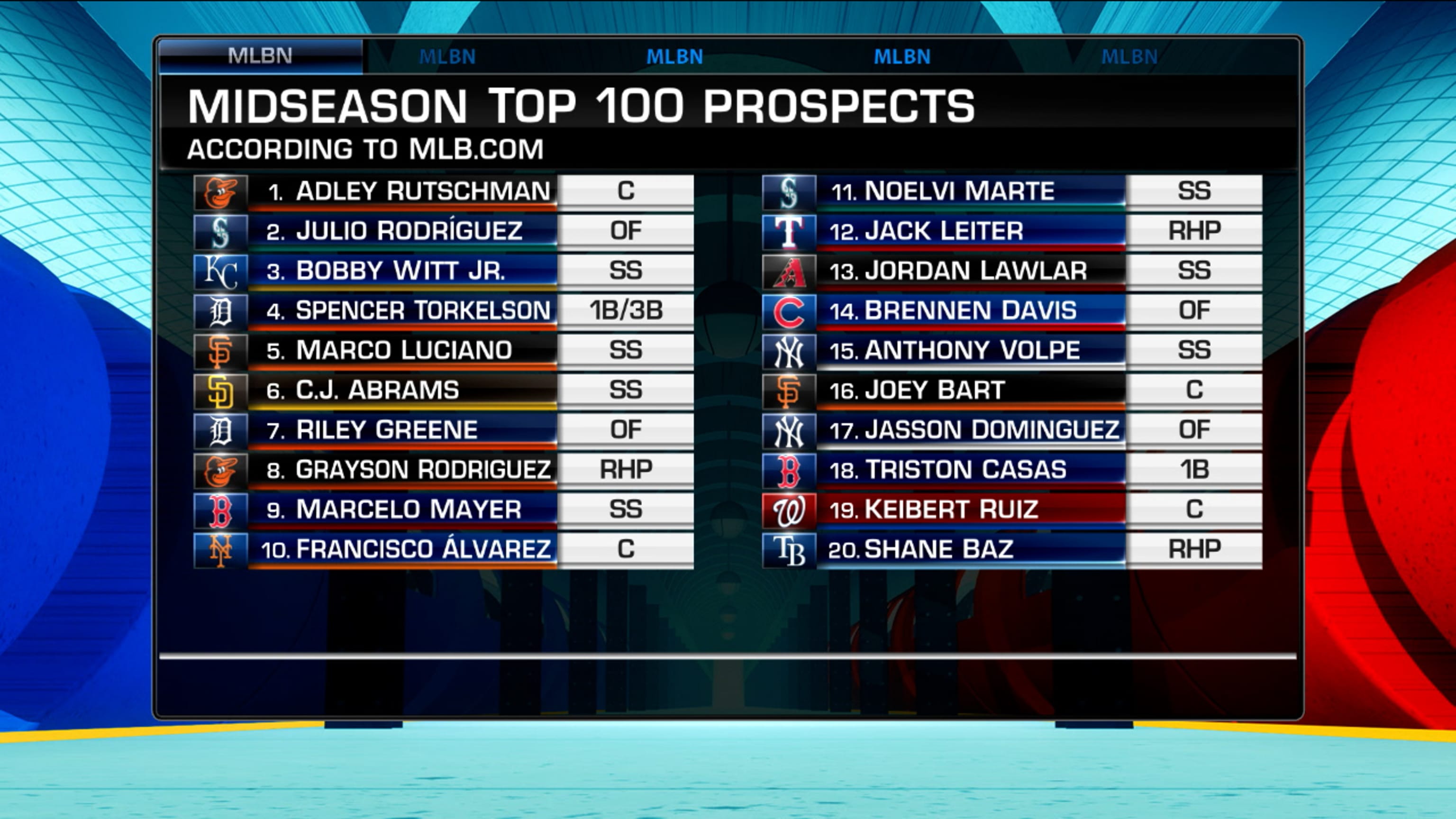 Teams with the most 2022 Top 100 prospects