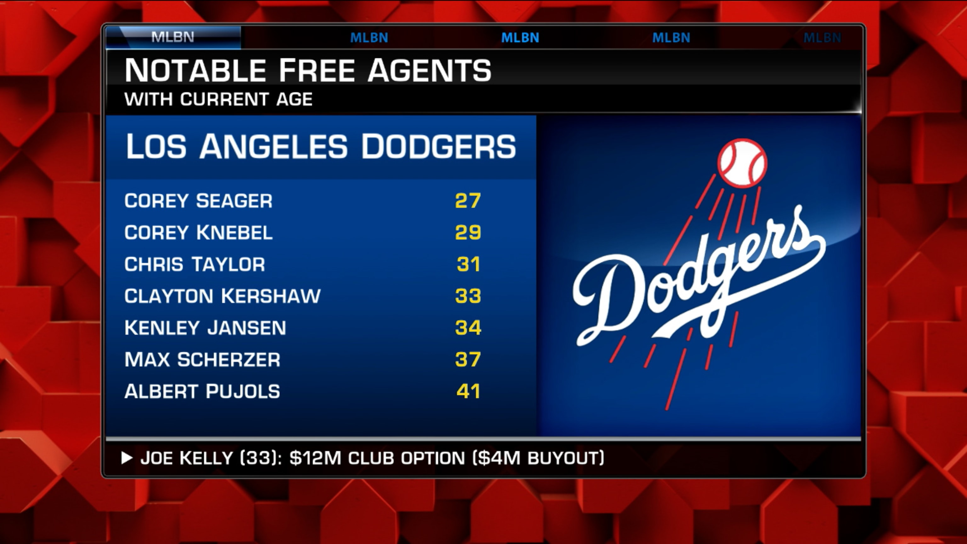 What Free Agents Should Dodgers Target Post-Lockout? 