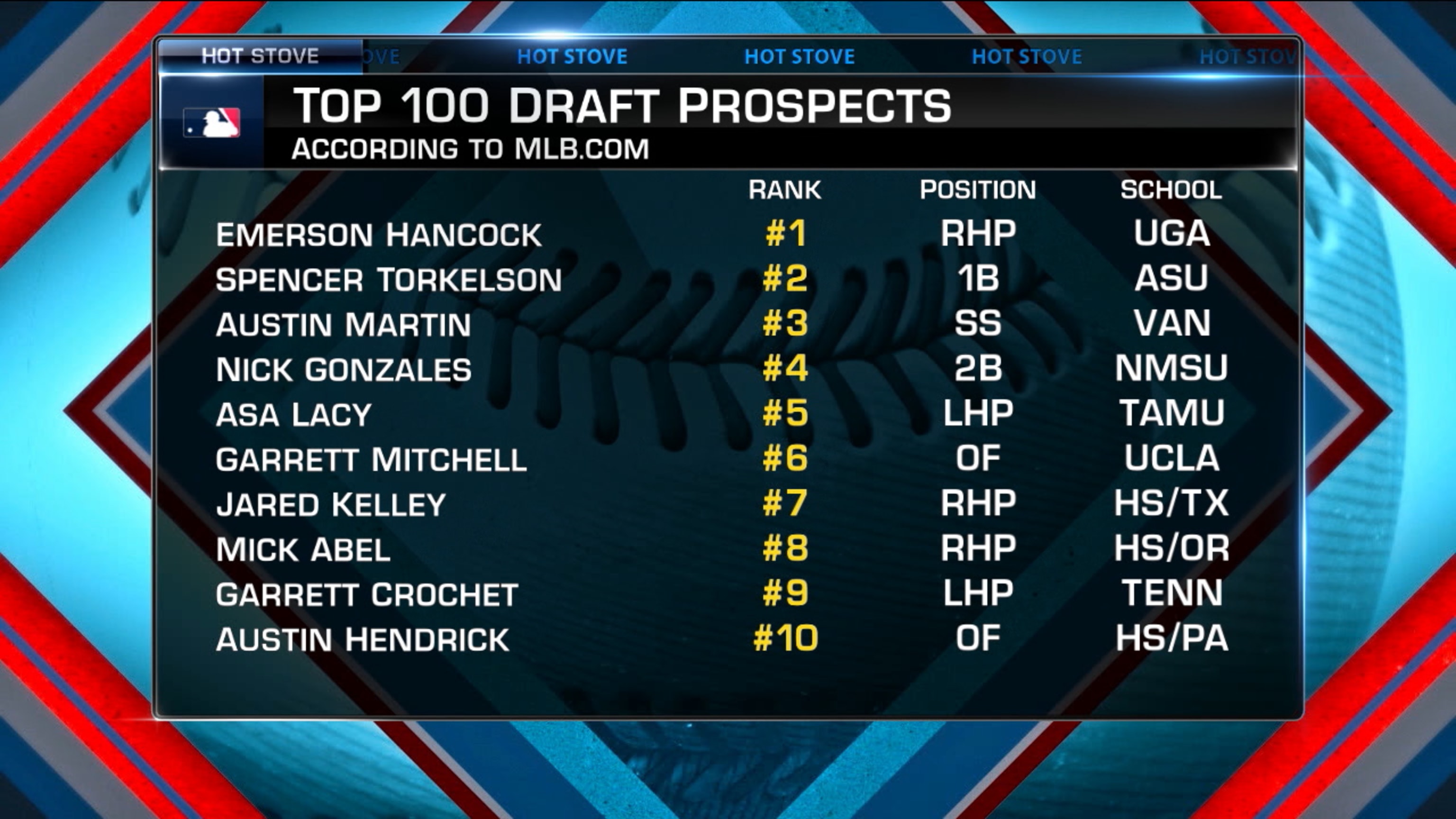 MLB Pipeline Top 150 Draft prospects