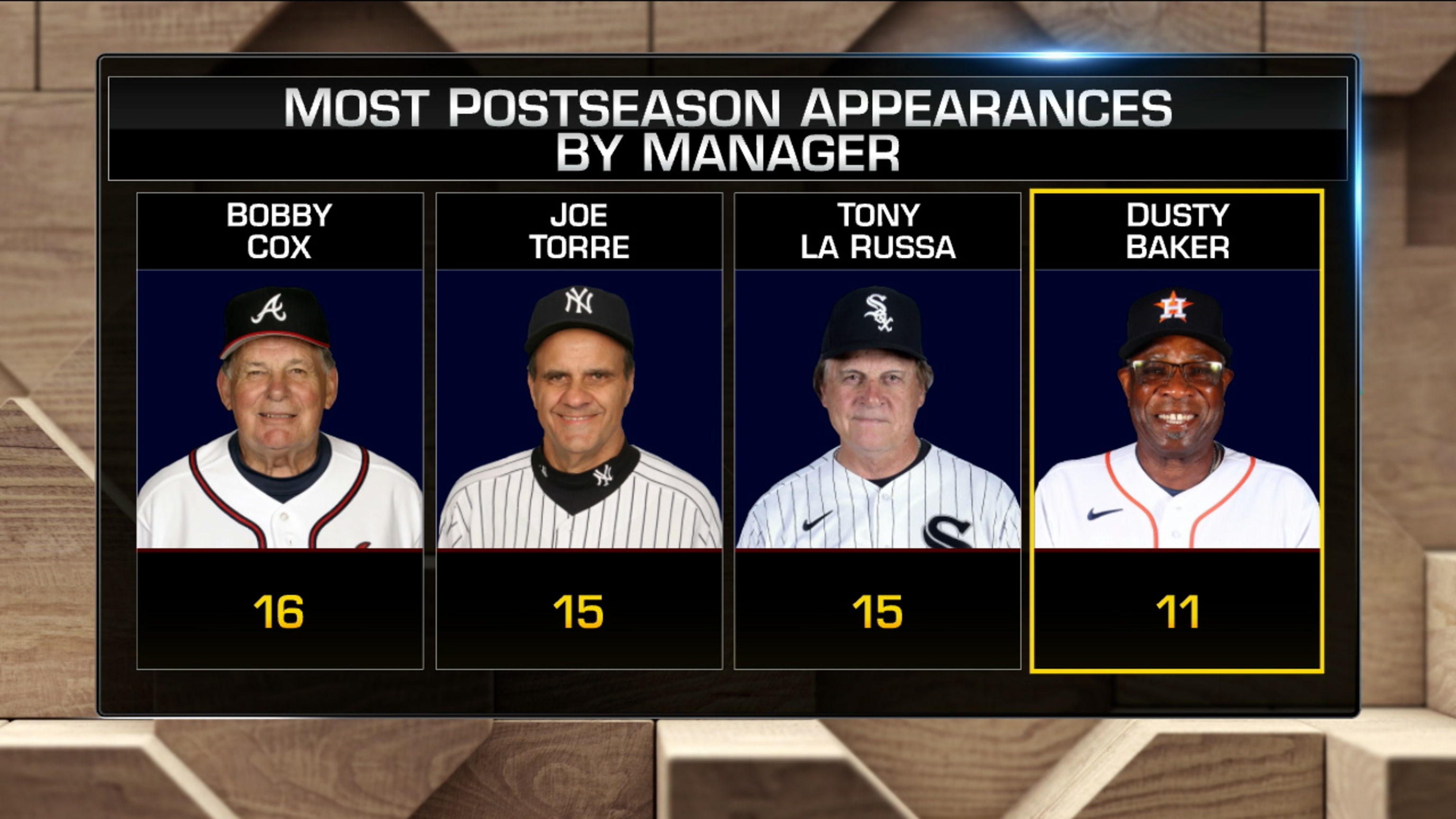 Dusty Baker's World Series Win Leads MLB's 60-plus Managers –