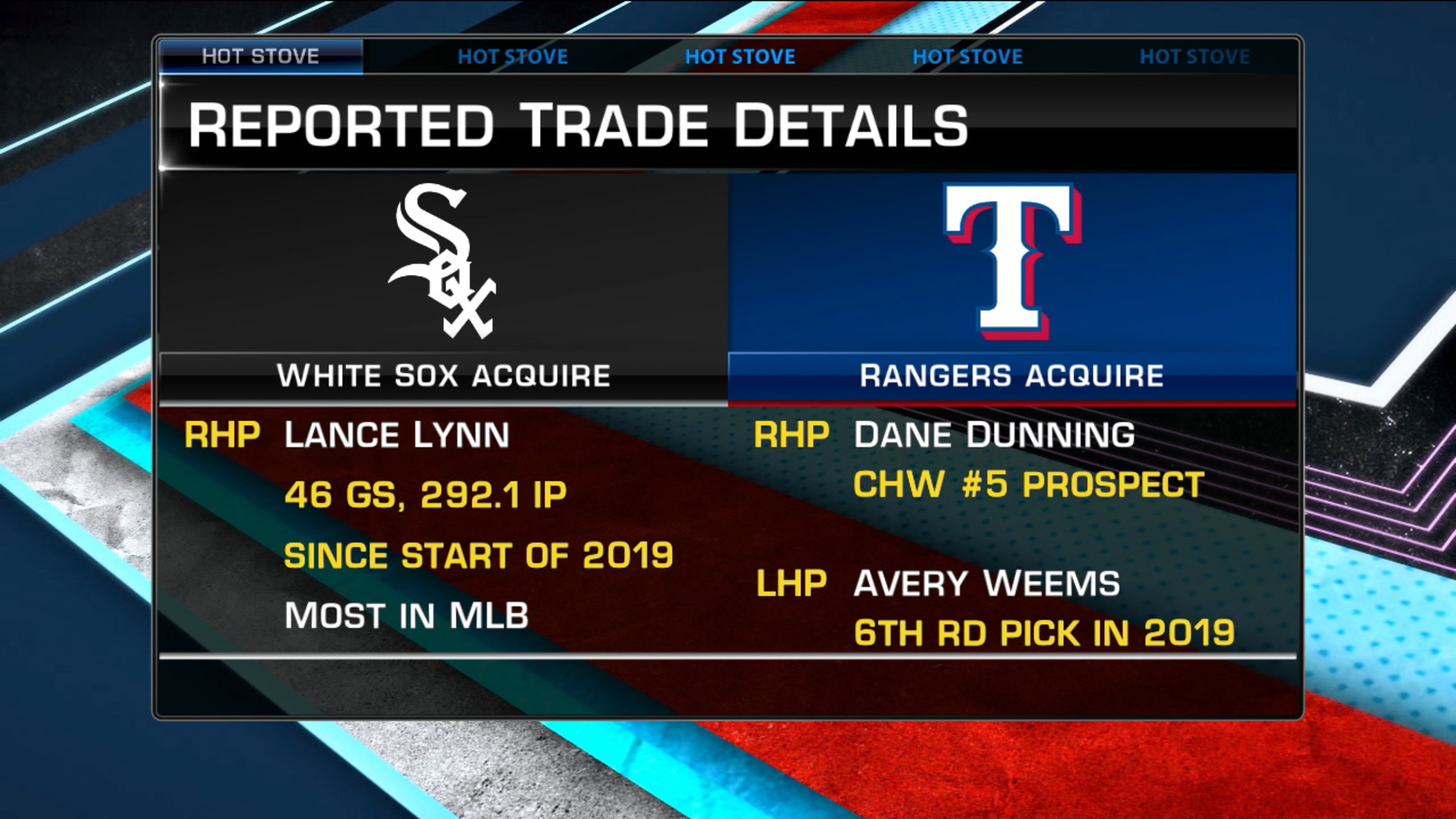 Rangers trade Lance Lynn to White Sox for Dane Dunning, Avery Weems