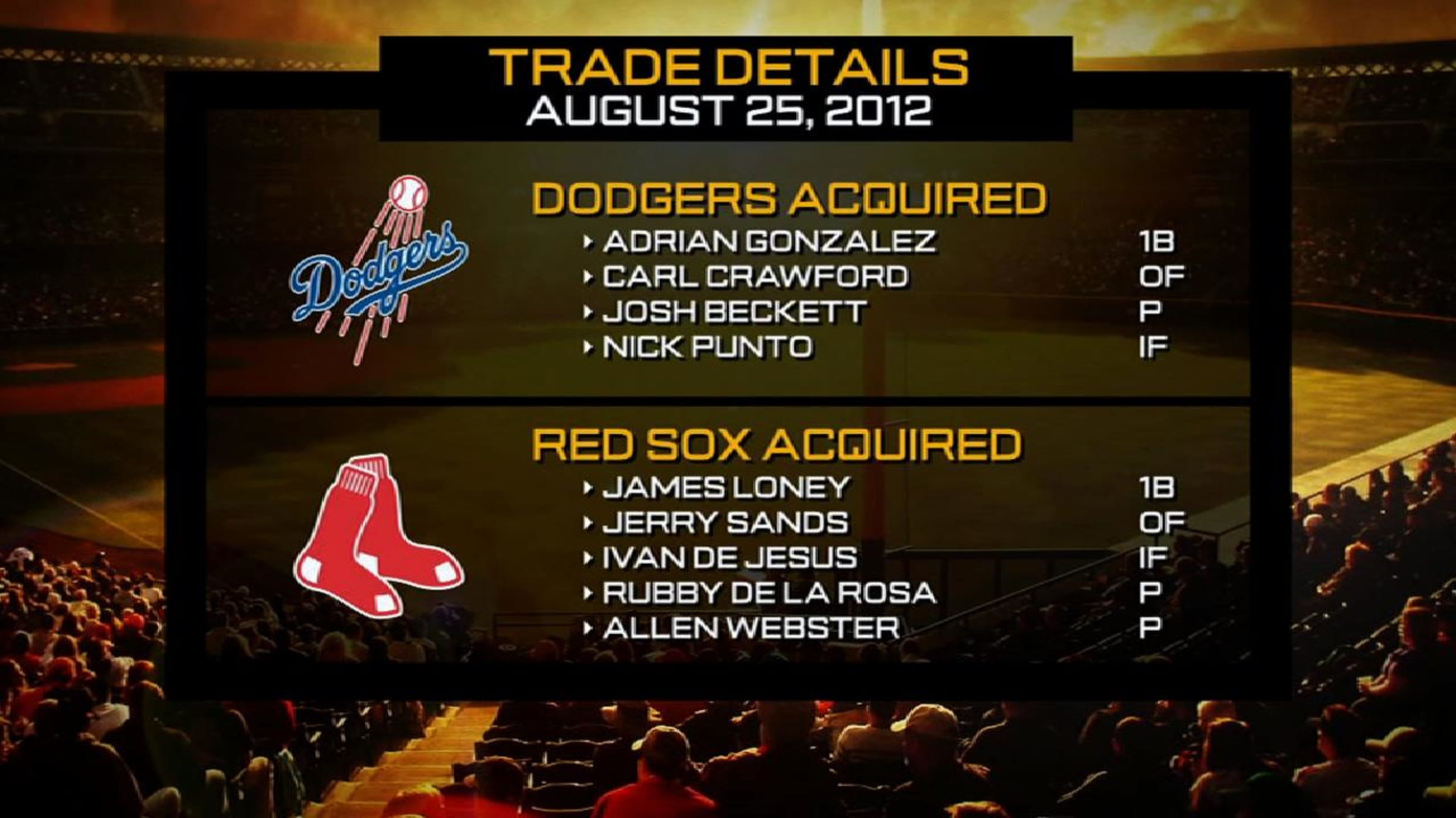 Trade Retrospective: Red Sox send Adrián González, Josh Beckett, and Carl  Crawford to the Dodgers - Beyond the Box Score