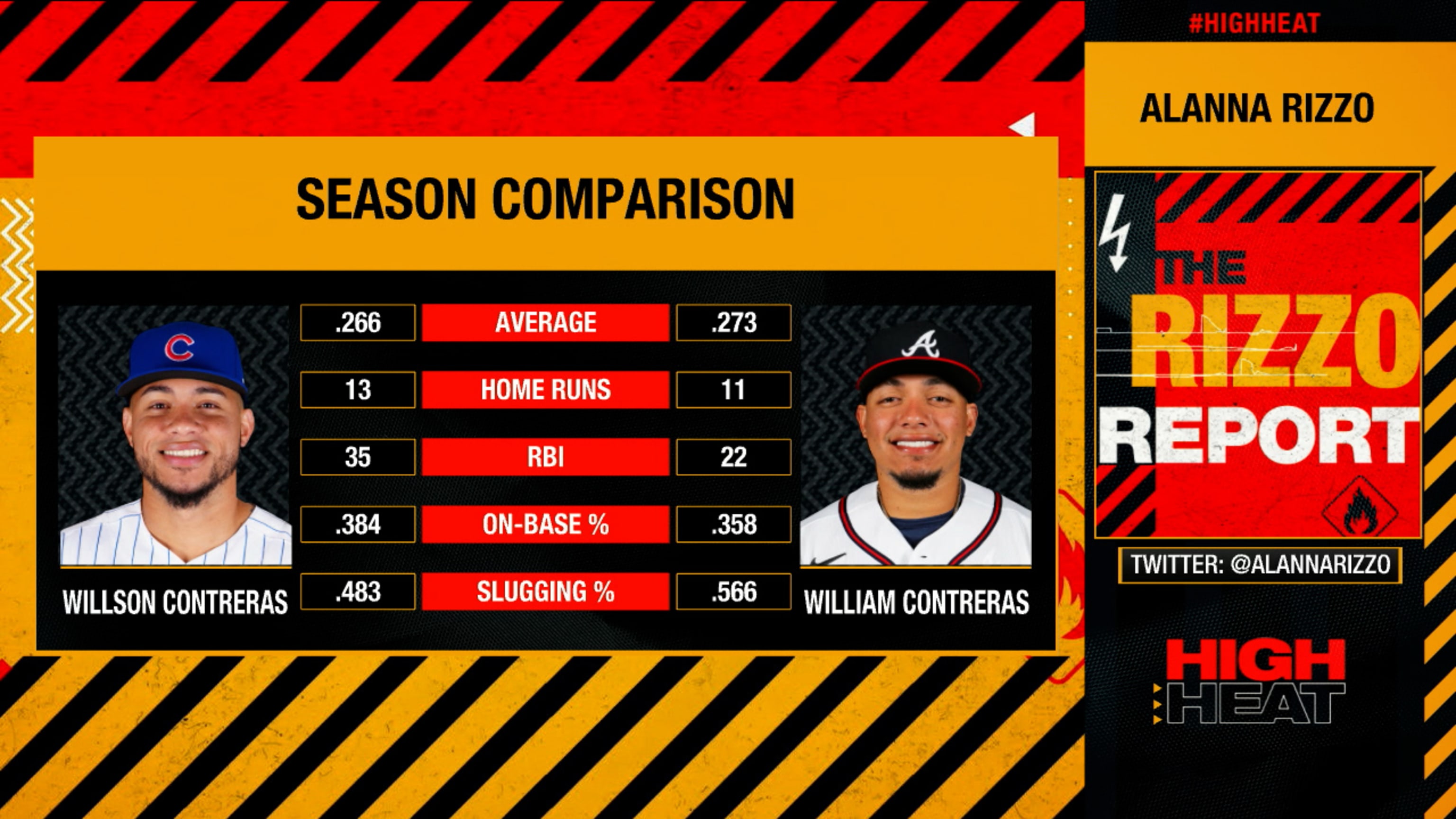 Some brotherly love between Wilson & William Contreras ๐โค๏ธ (via @mlb)