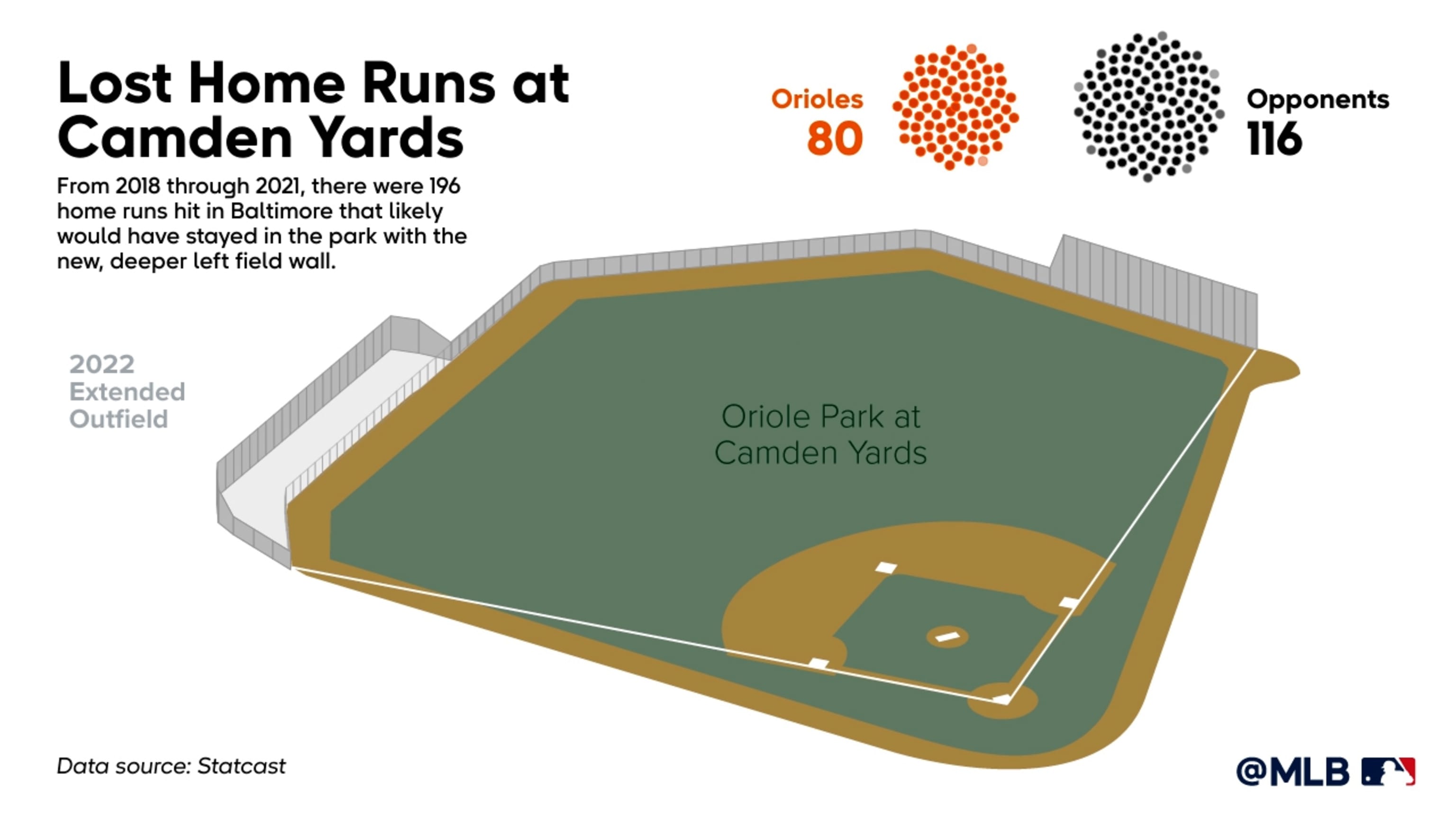 orioles left field wall before and after