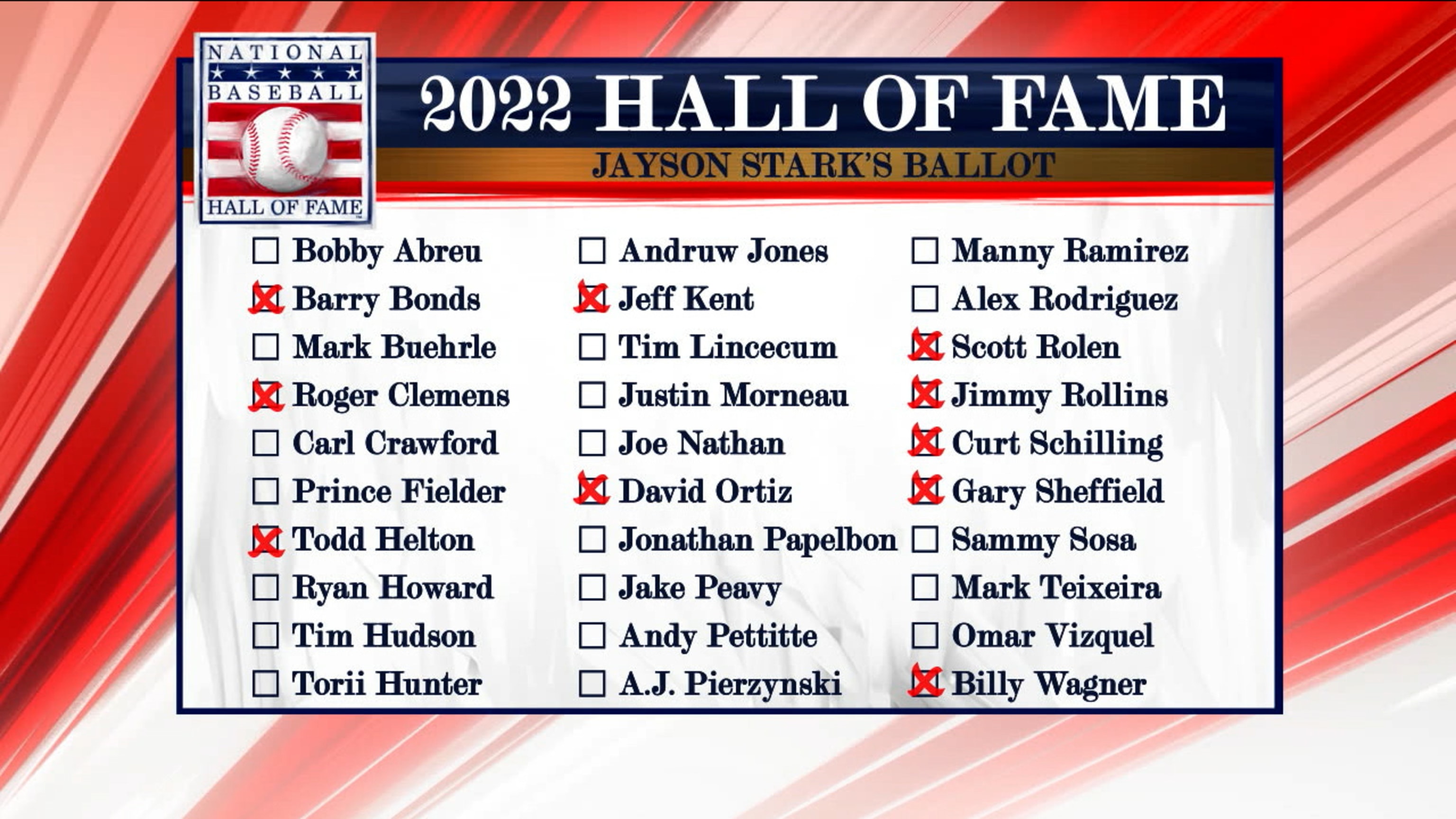 Popular Star Leads All Players On Baseball Hall Of Fame Public