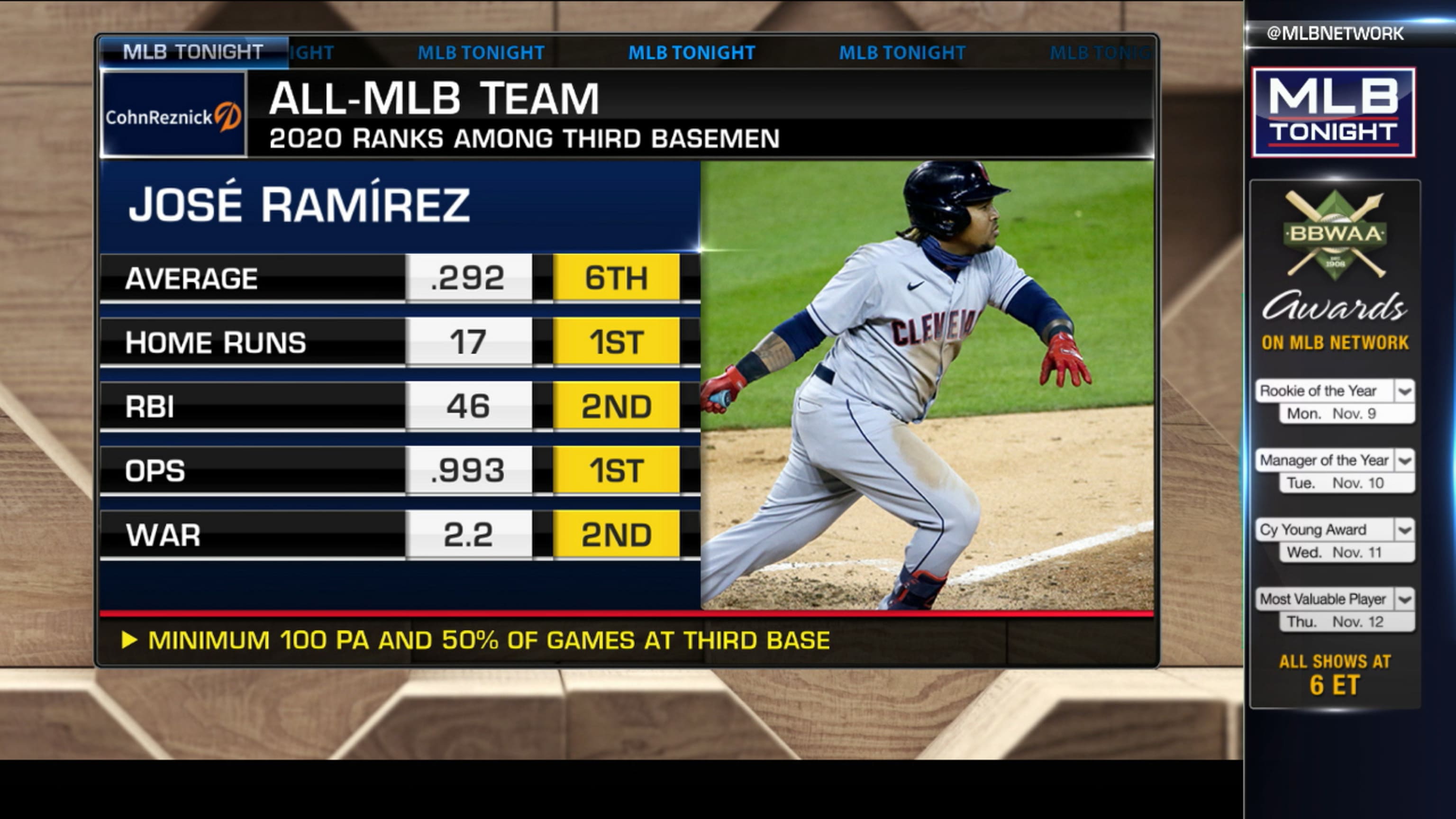 All Mlb 2022 Awards Nomoniee