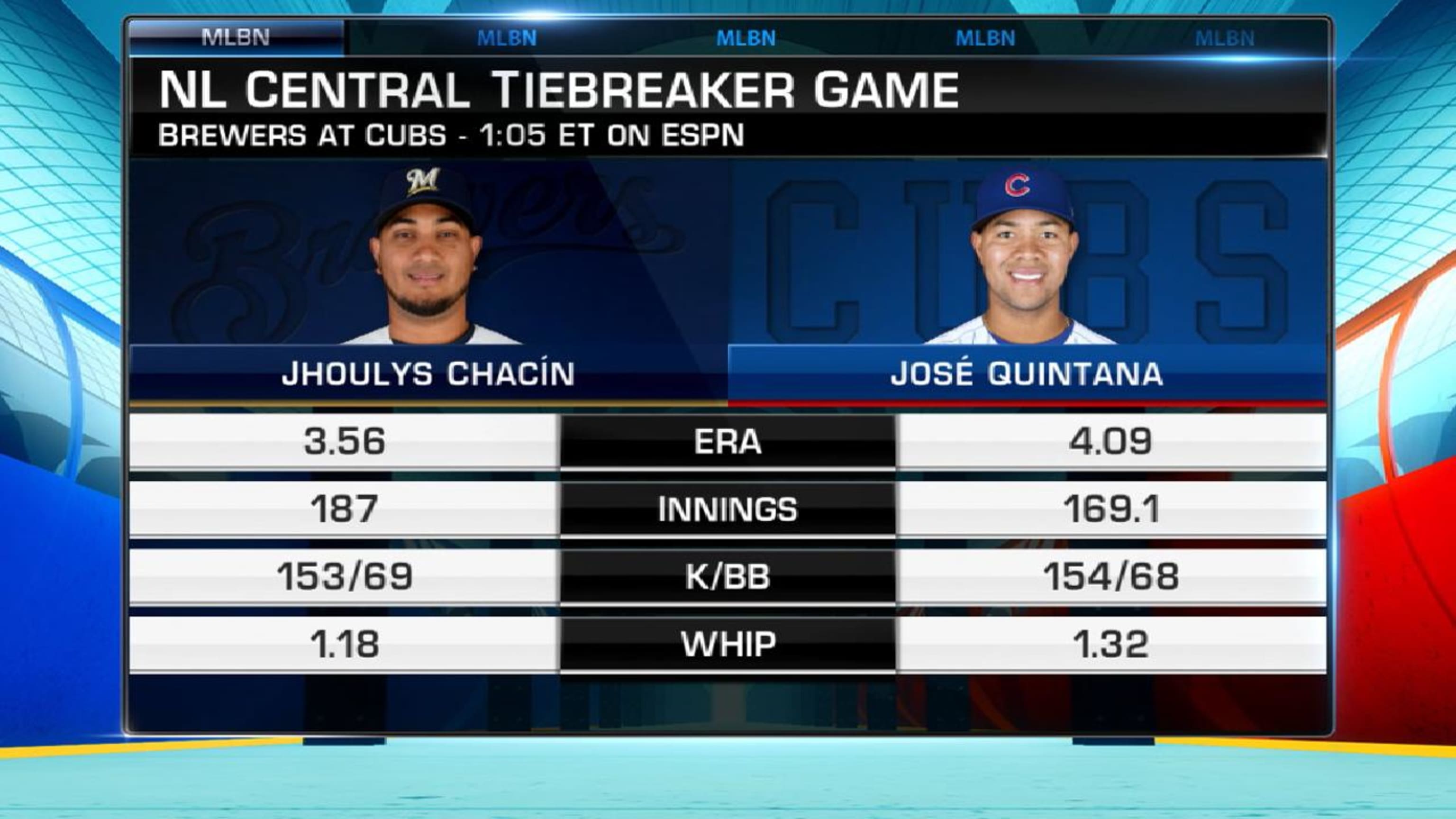 Questions For Cubs Brewers Tiebreaker Game