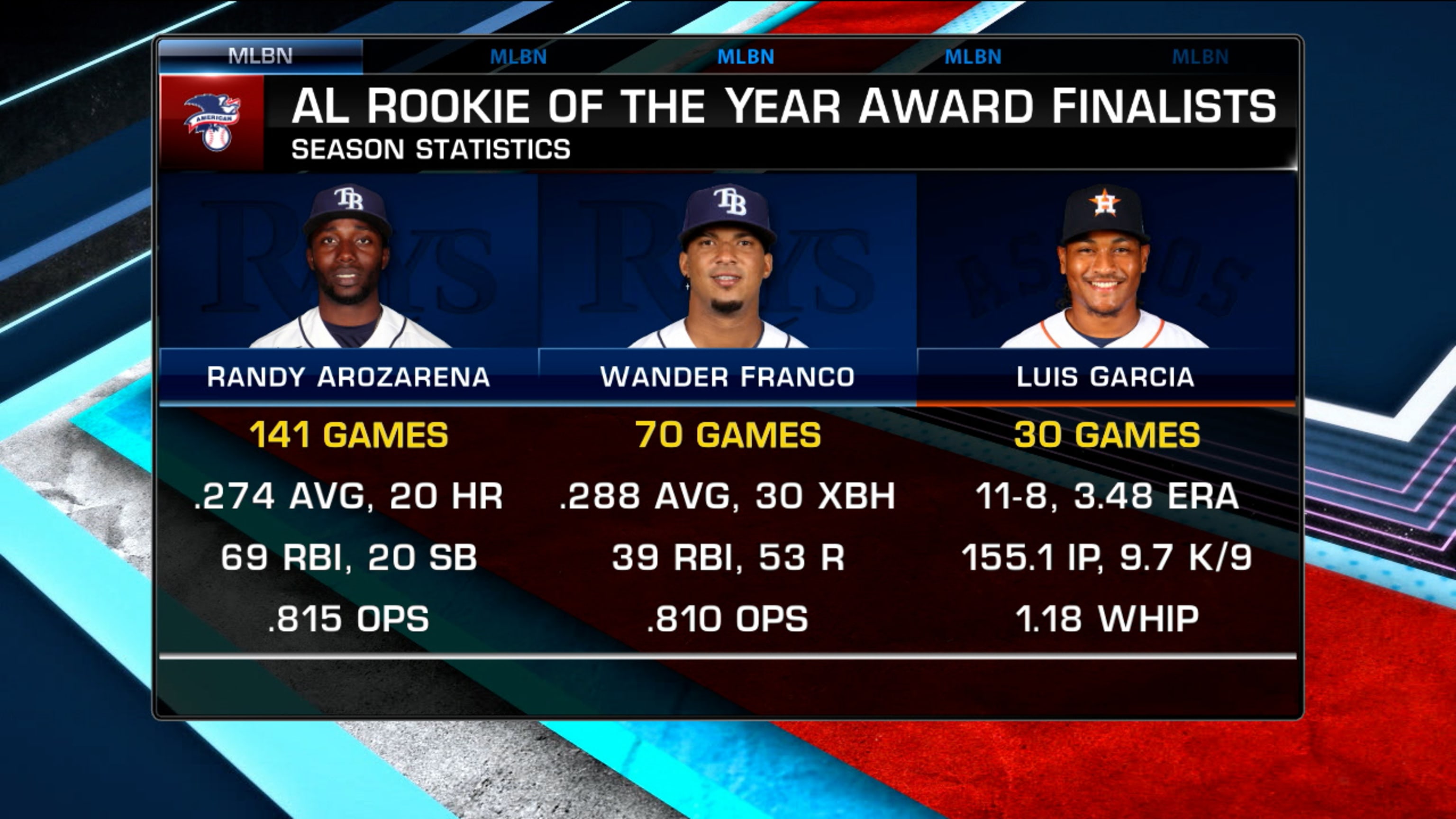 Randy Arozarena wins the AL Rookie of the Year