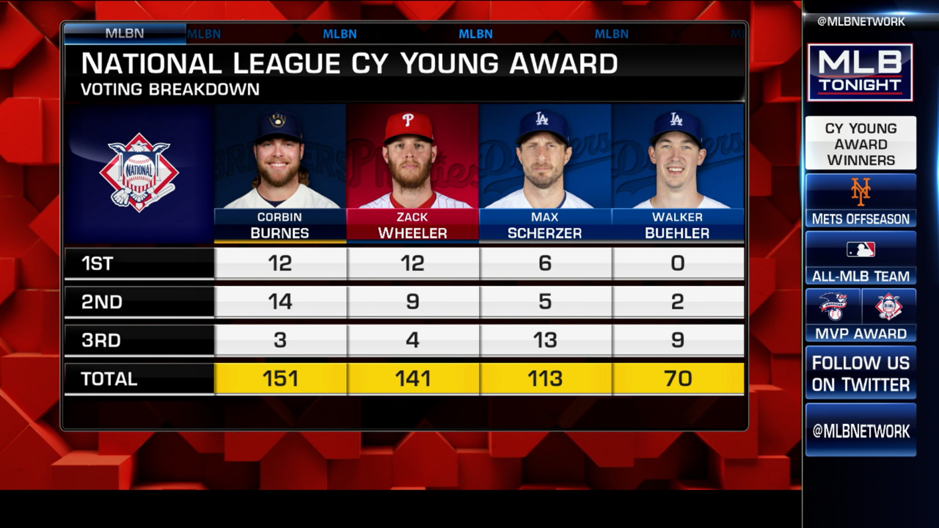 NL Cy Young Award Has a Clear Favorite