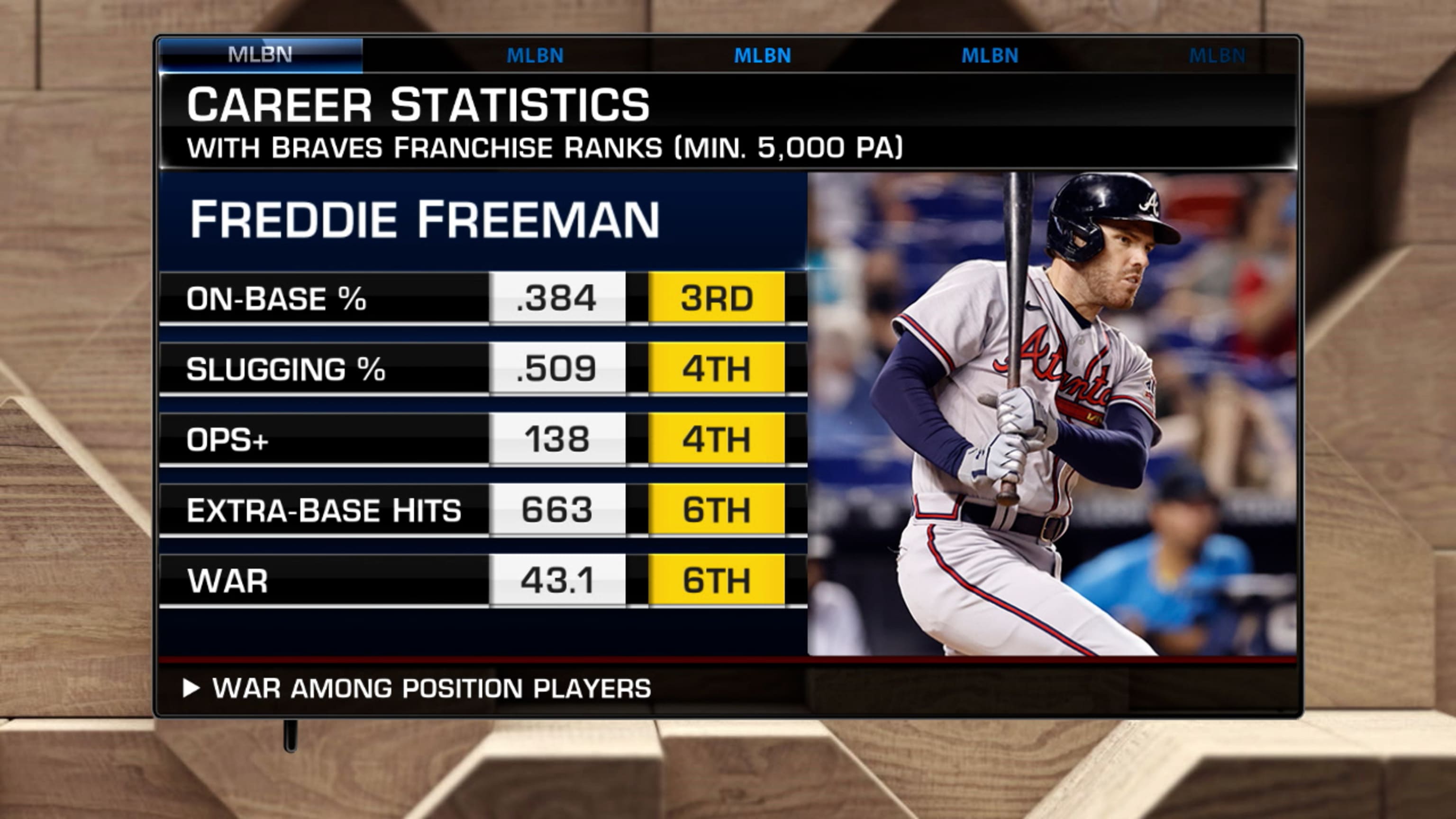 Freddie Freeman reaches agreement with Los Angeles Dodgers on six-year,  $162 million deal, sources say - ESPN