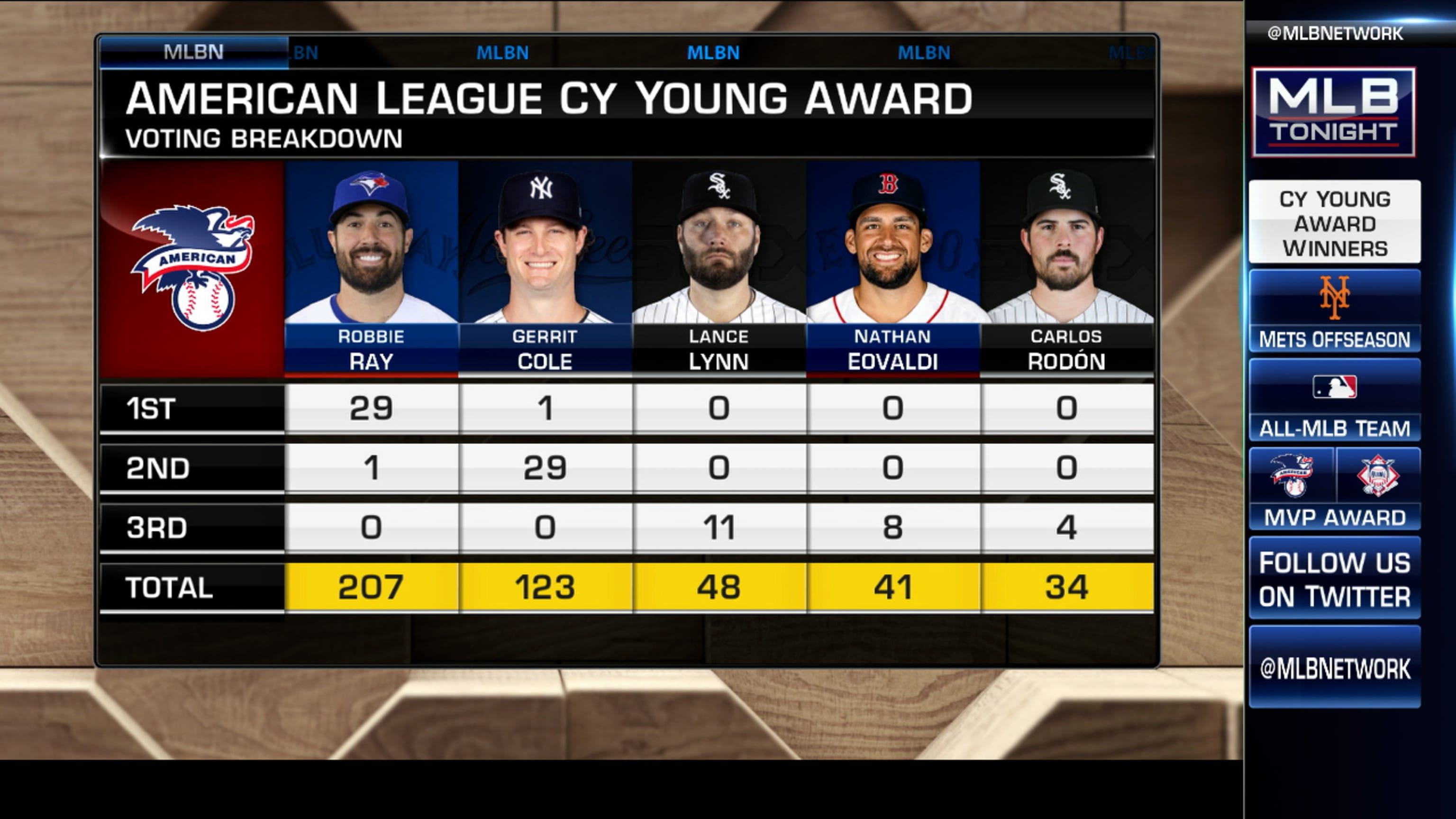 Robbie Ray wins AL Cy Young award