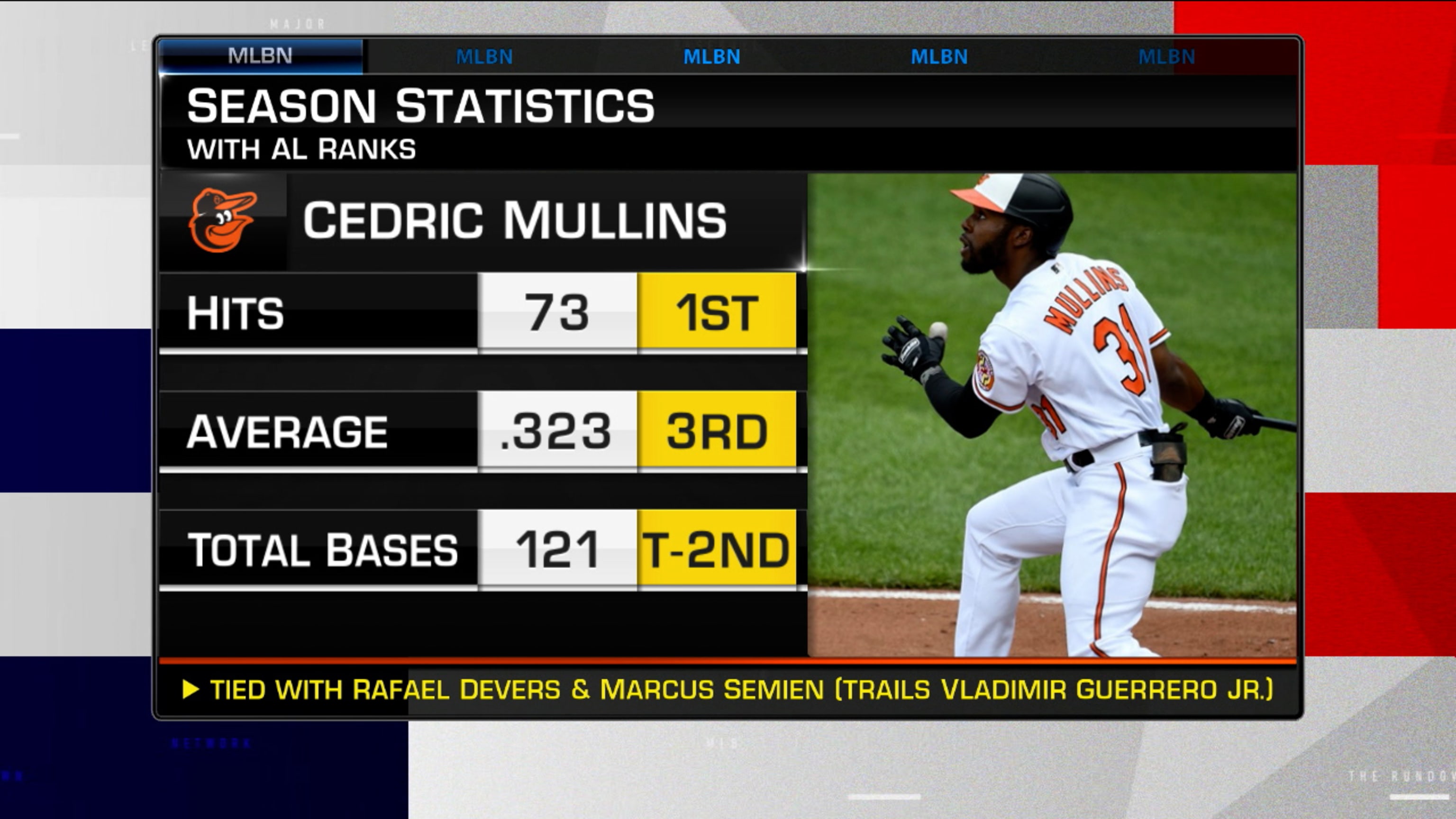 Orioles CF Cedric Mullins advances in All-Star voting