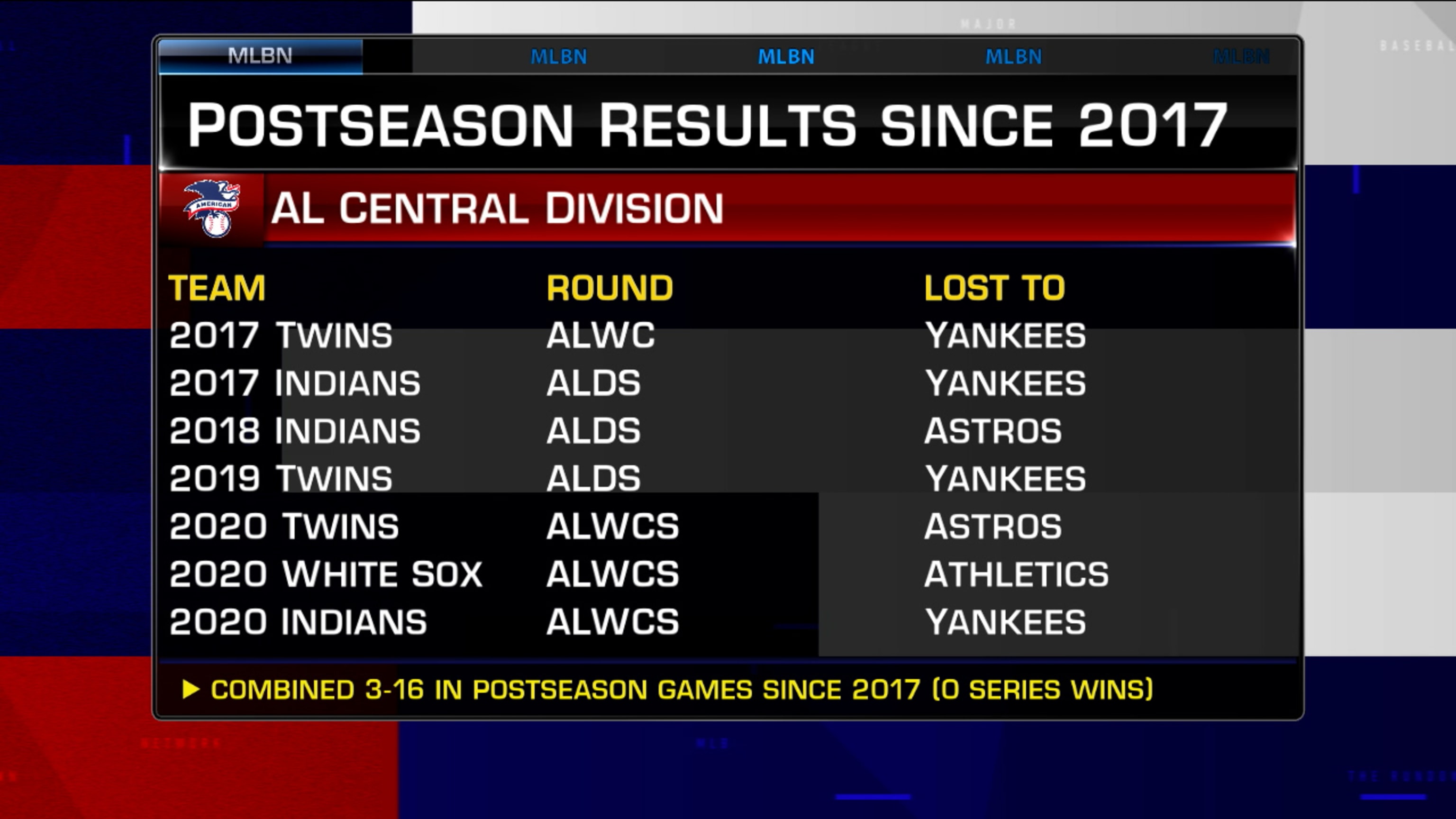 MLB's Worst Teams Of 2020: The Bottom 15 Includes Three Playoff Qualifiers