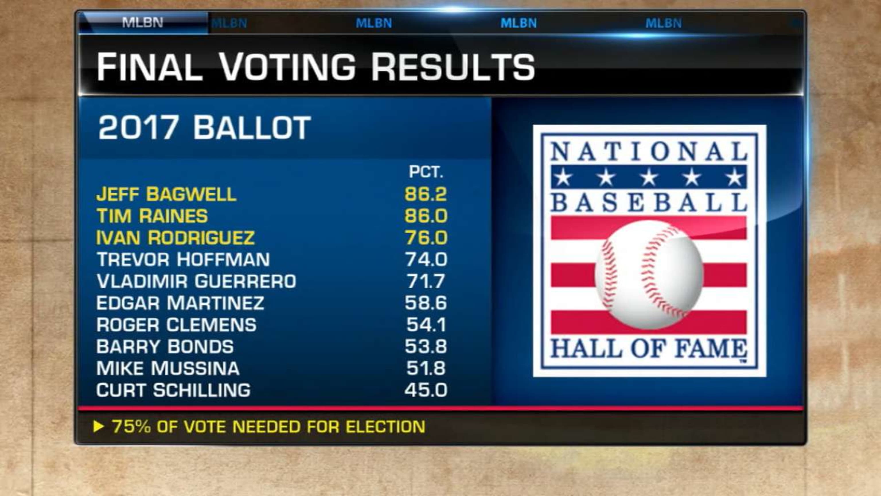 2017 Baseball Hall Of Fame Election Results