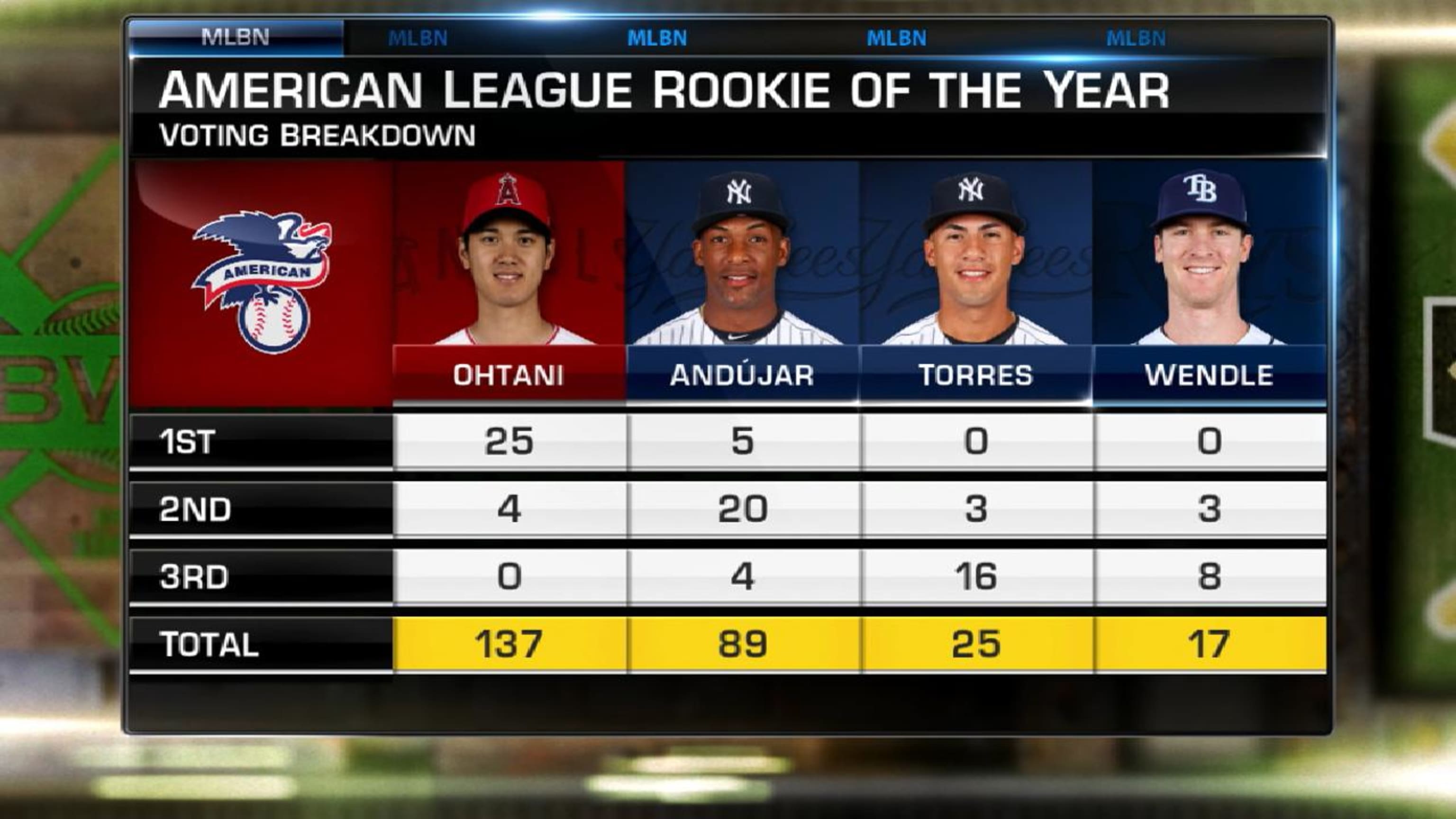 2018 Rookie of Year Award winners