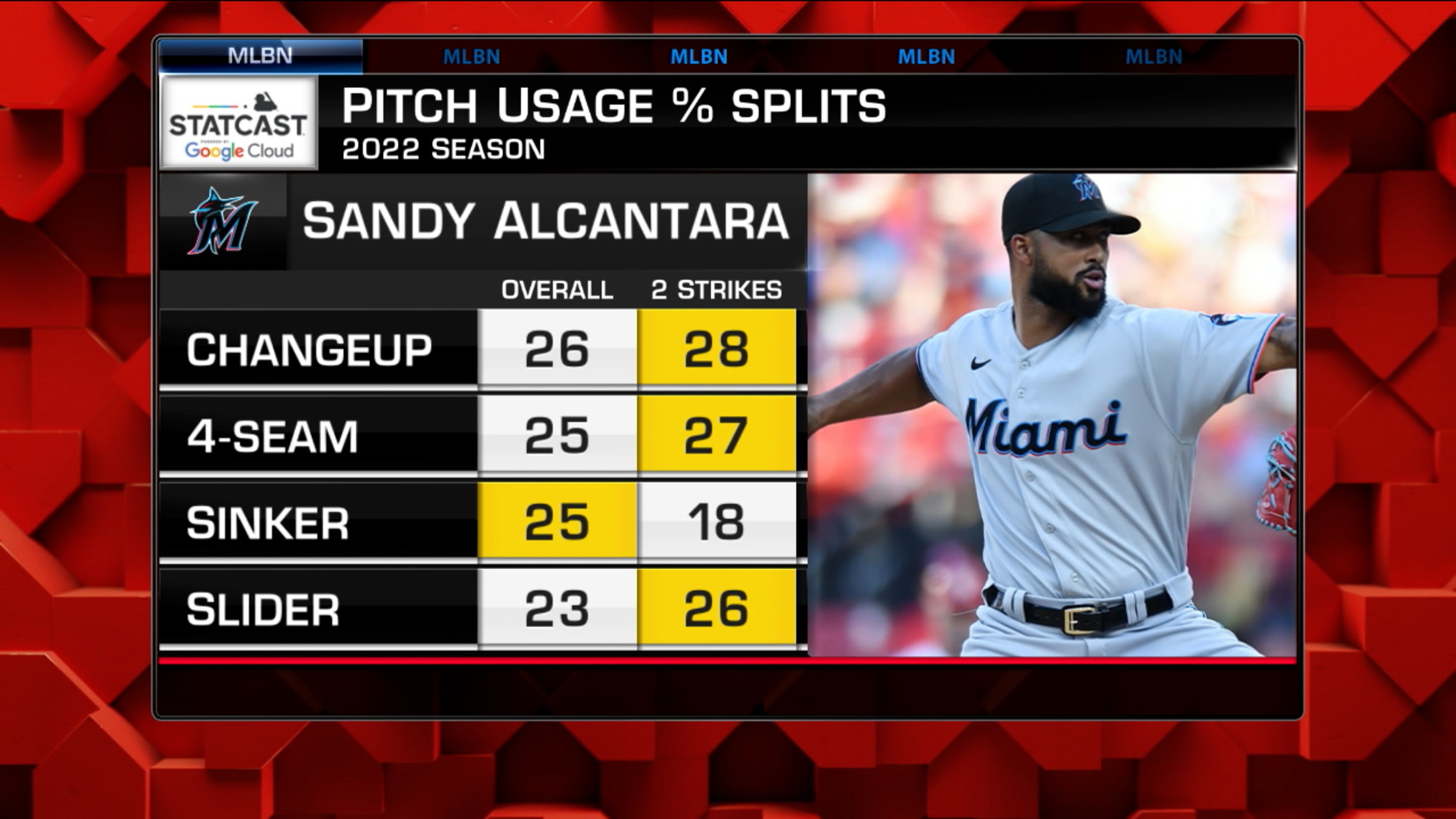 Sandy Alcantara Baseball Stats by Baseball Almanac