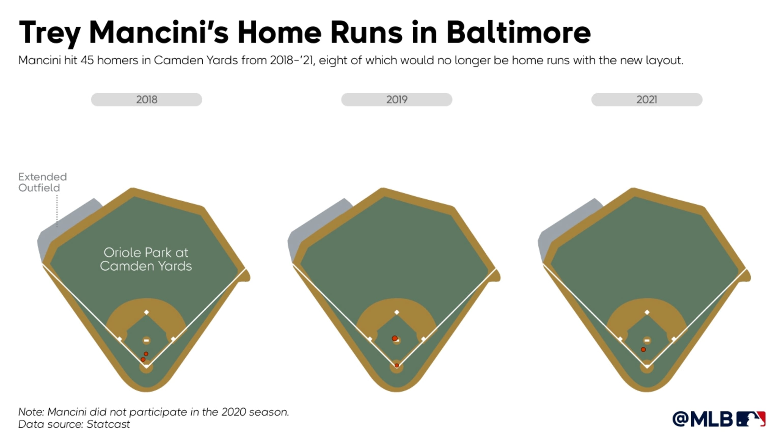 Left Field Dimensions Changing at Oriole Park at Camden Yards