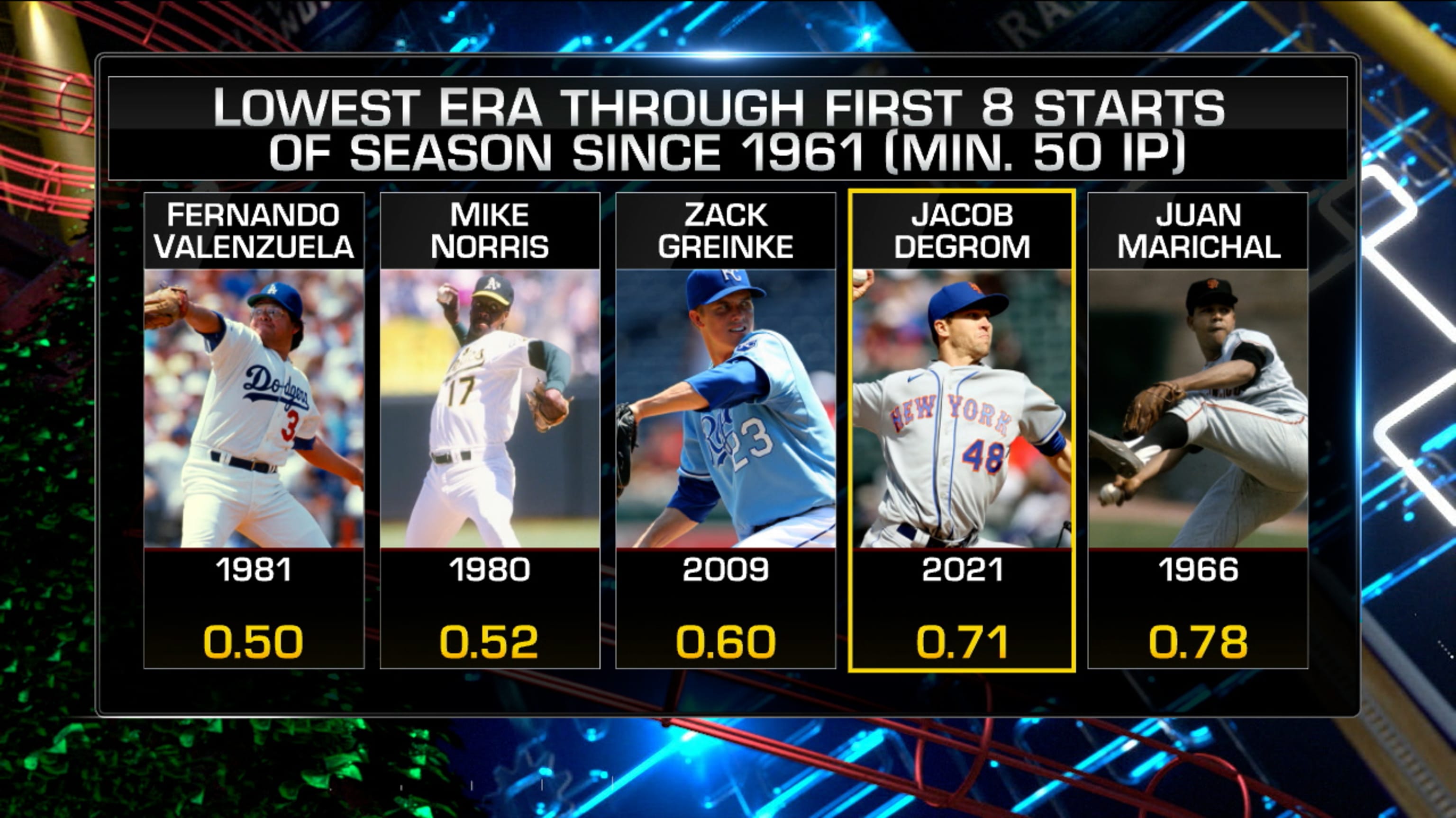 Jacob deGrom off to historic start in 2021