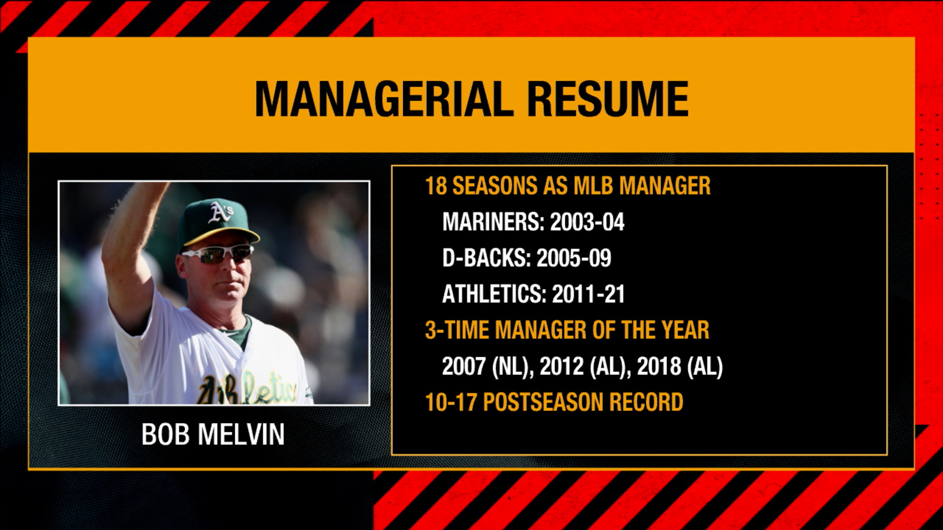 Padres hire Bob Melvin as manager