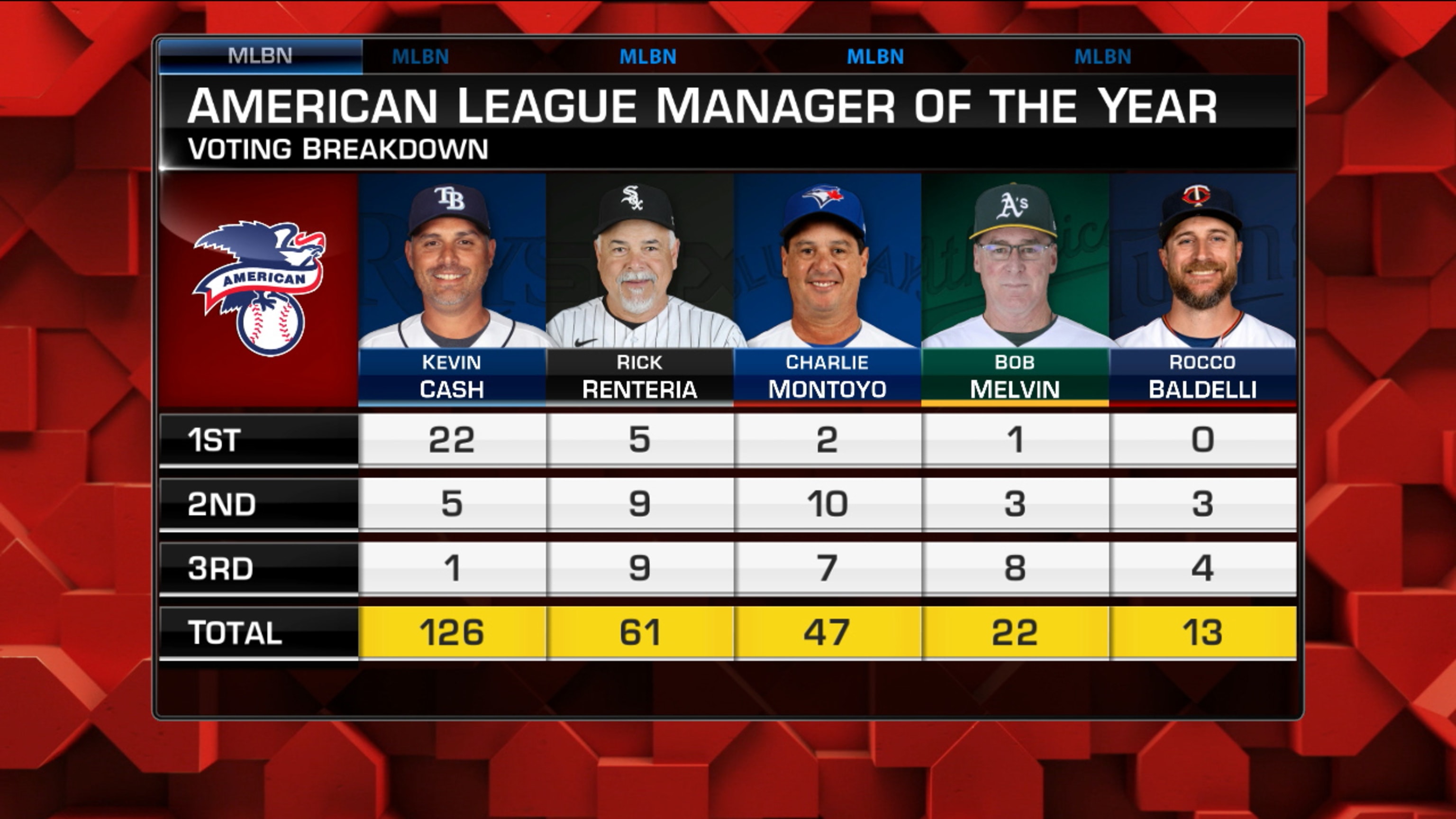 Blue Jays' Montoyo finishes 3rd in AL manager of the year voting