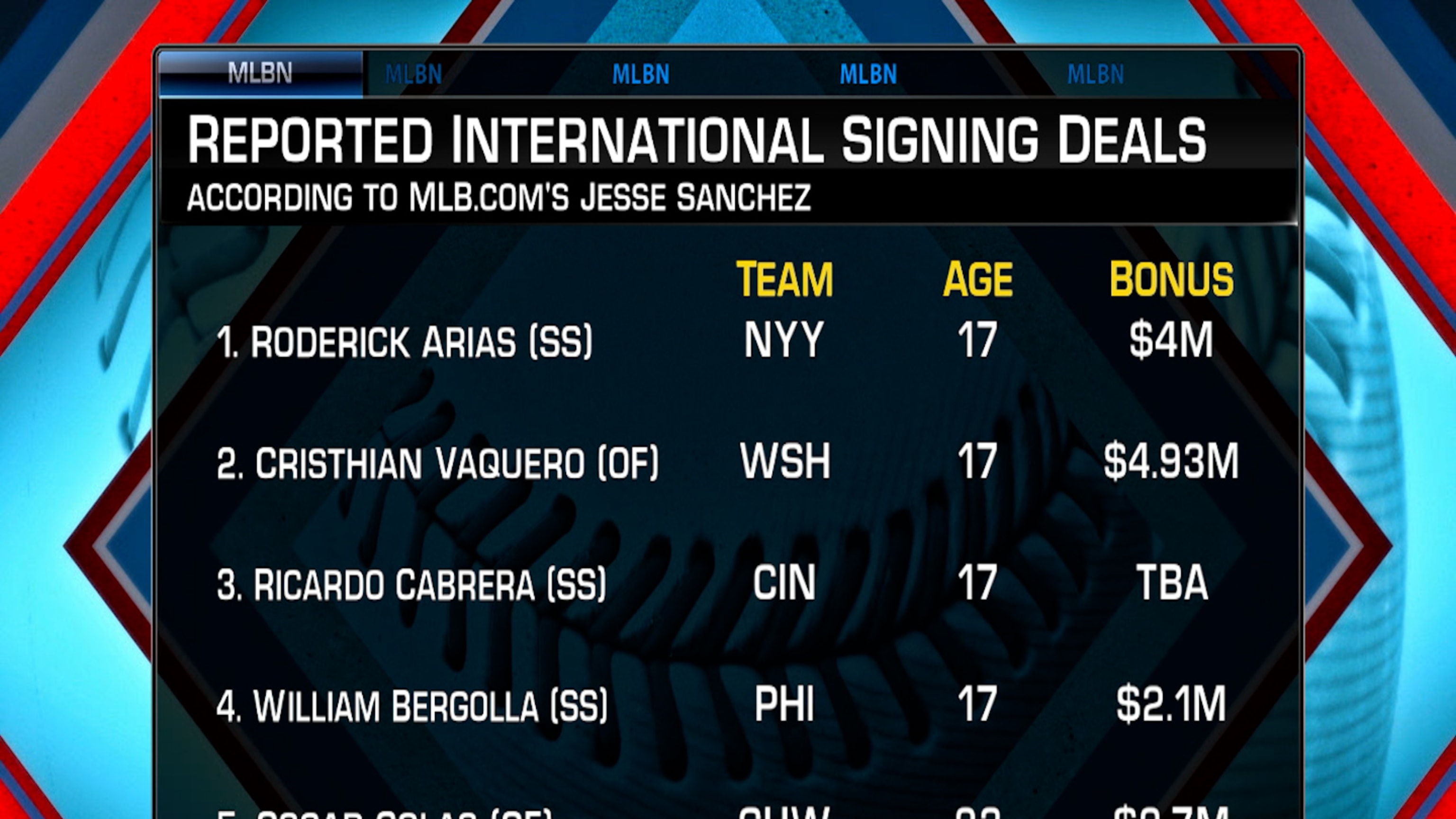 MLB International Prospects Signing Day 2021-22