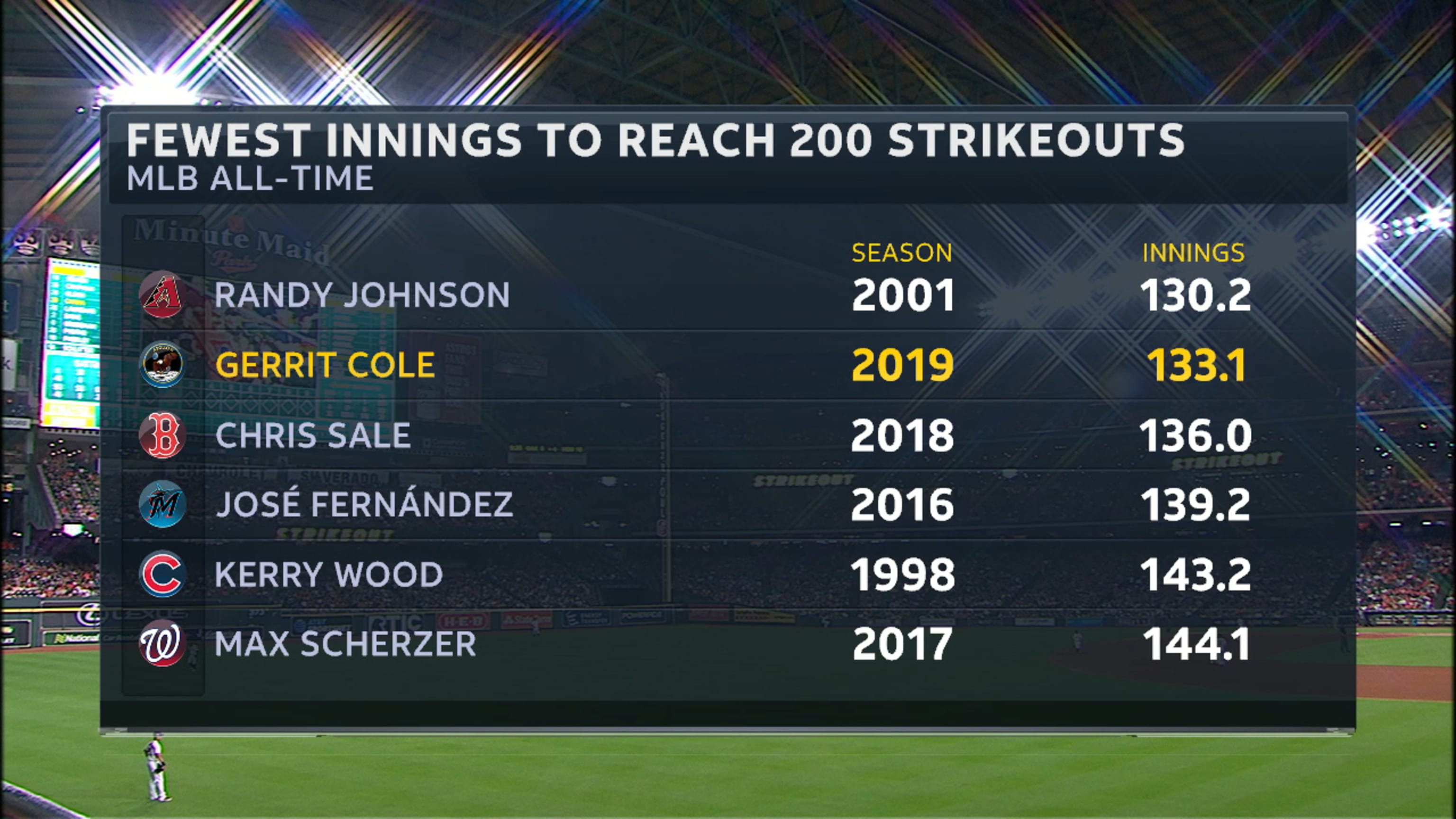 Gerrit Cole Second Fastest To 200 Strikeouts