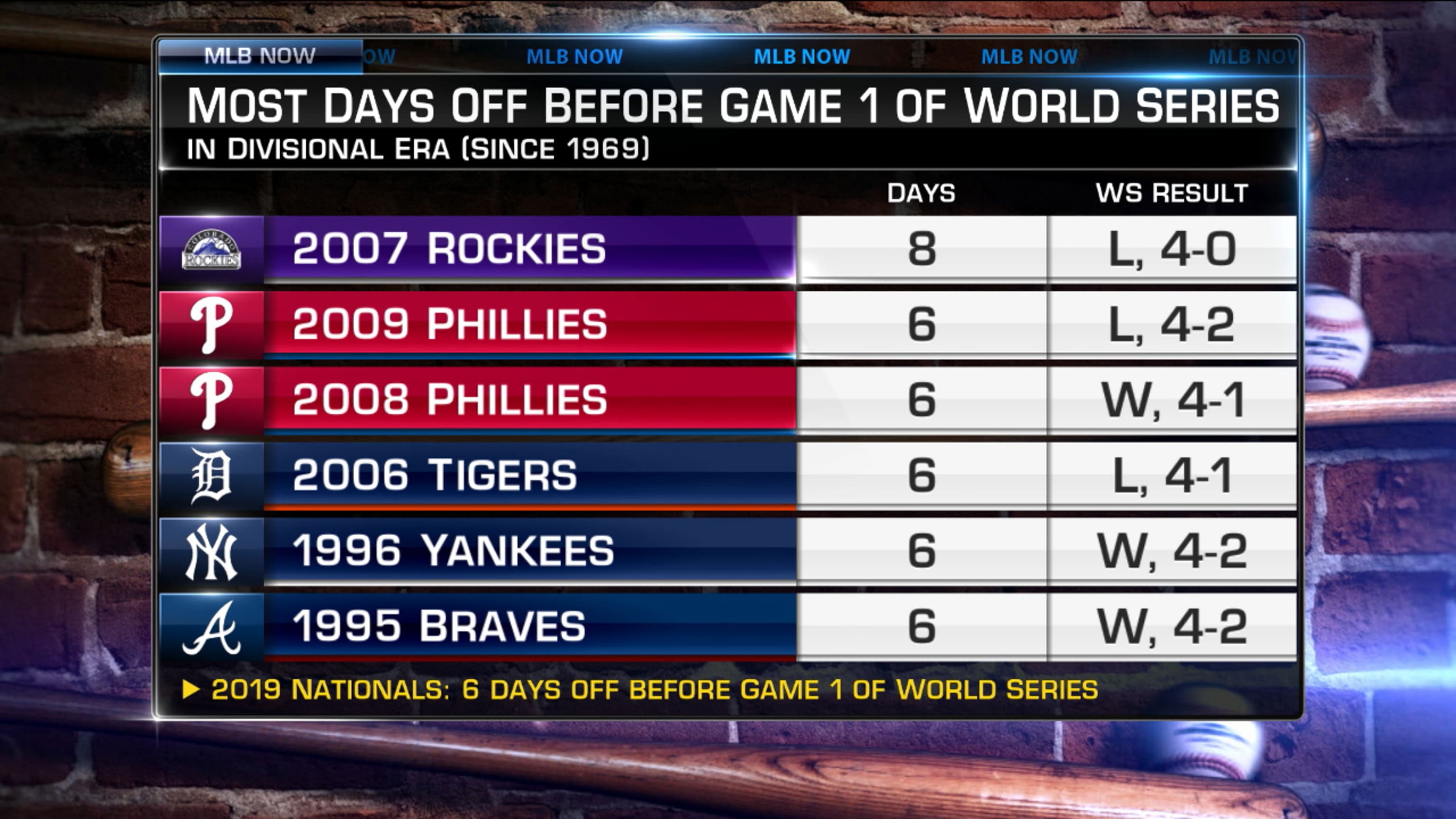 Mlb world series 2019 top