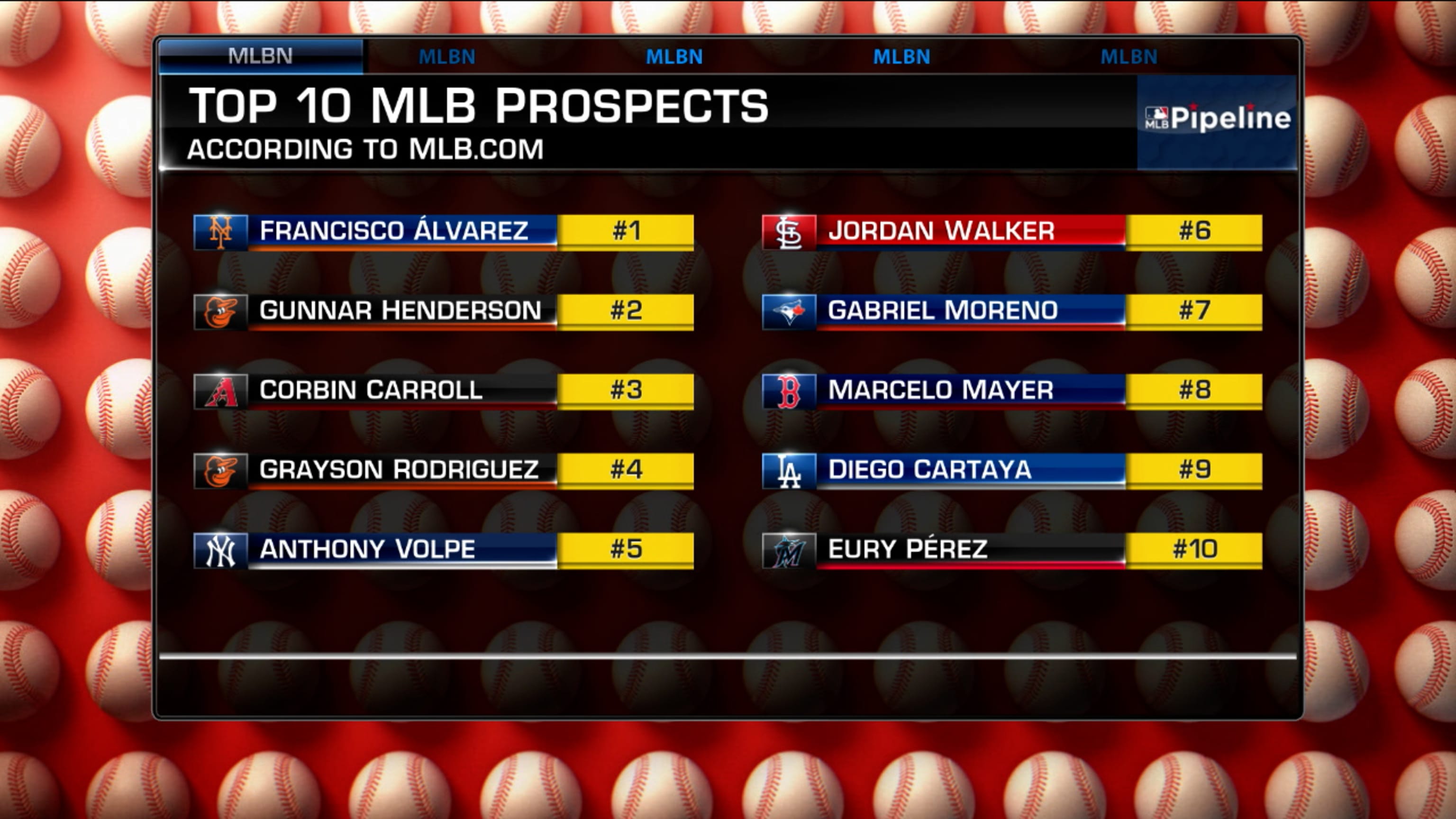 Top 10 farm systems from MLB Pipeline