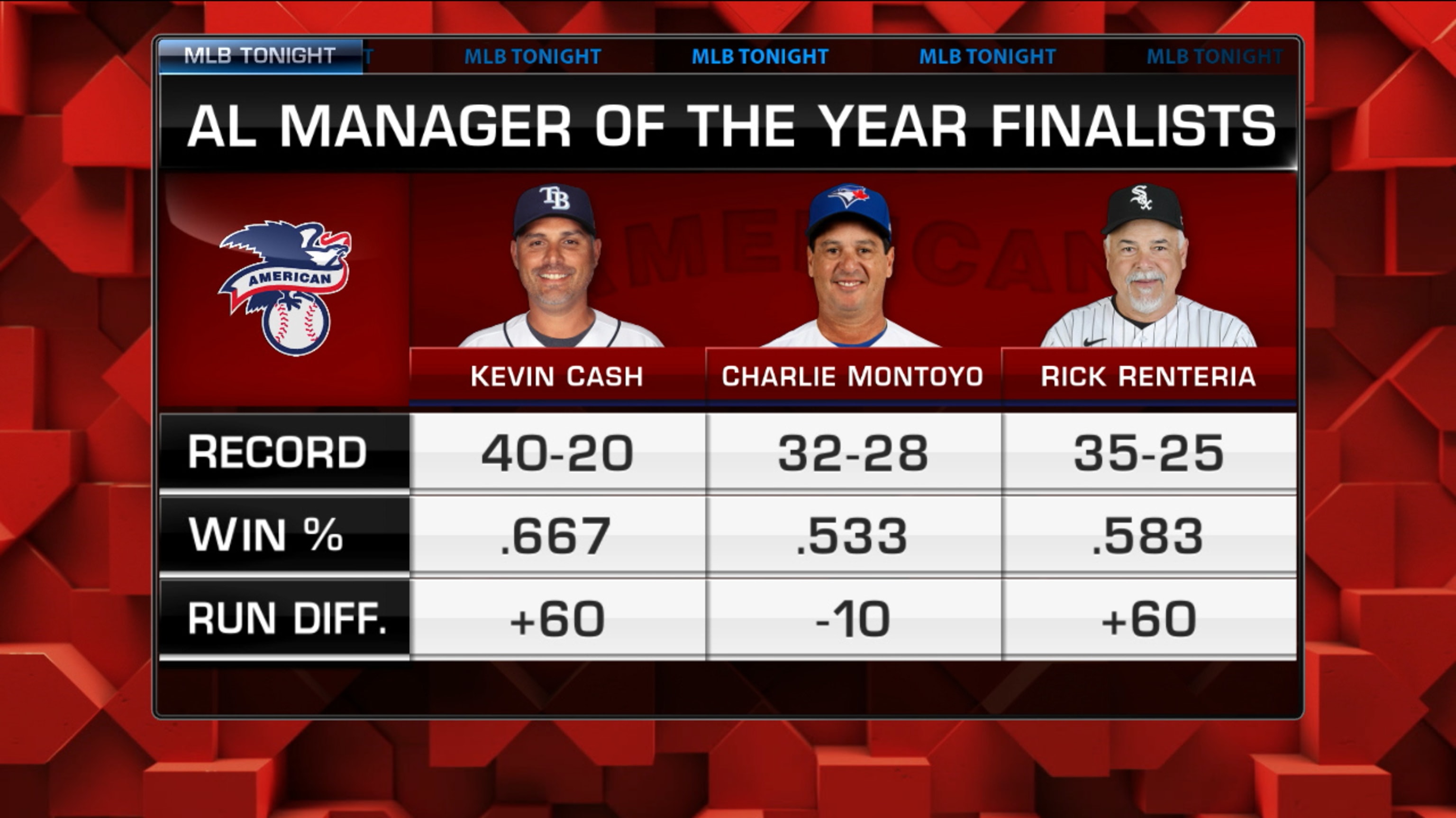 Blue Jays' Montoyo finishes 3rd in AL manager of the year voting, Rays'  Cash wins