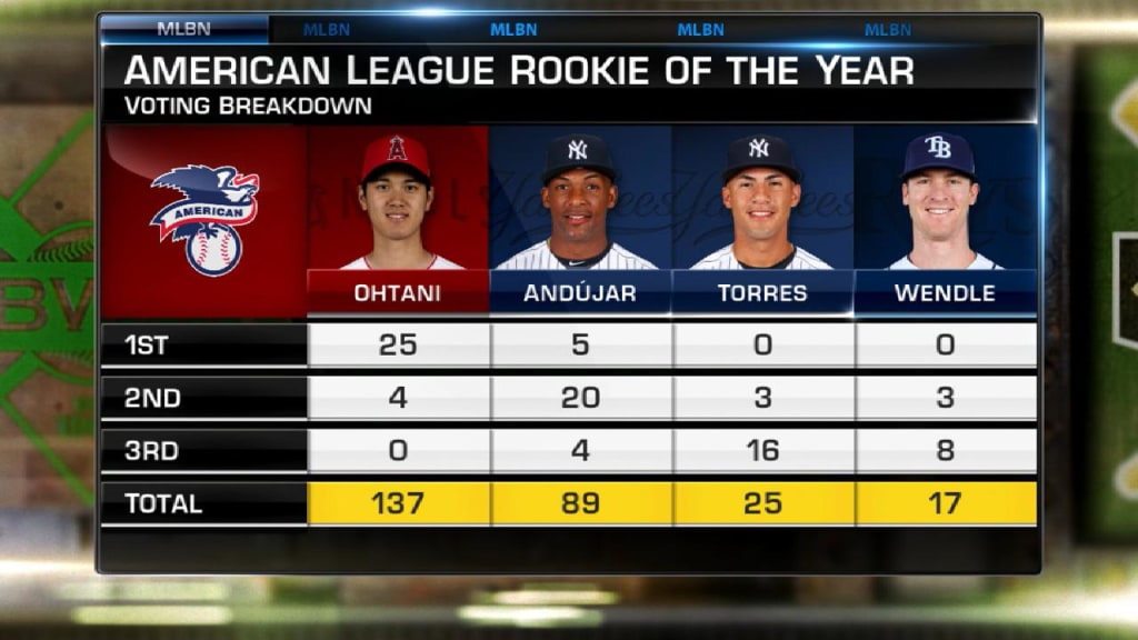 Ohtani wins AL Rookie of the Year and reacts to honor | 11/13/2018
