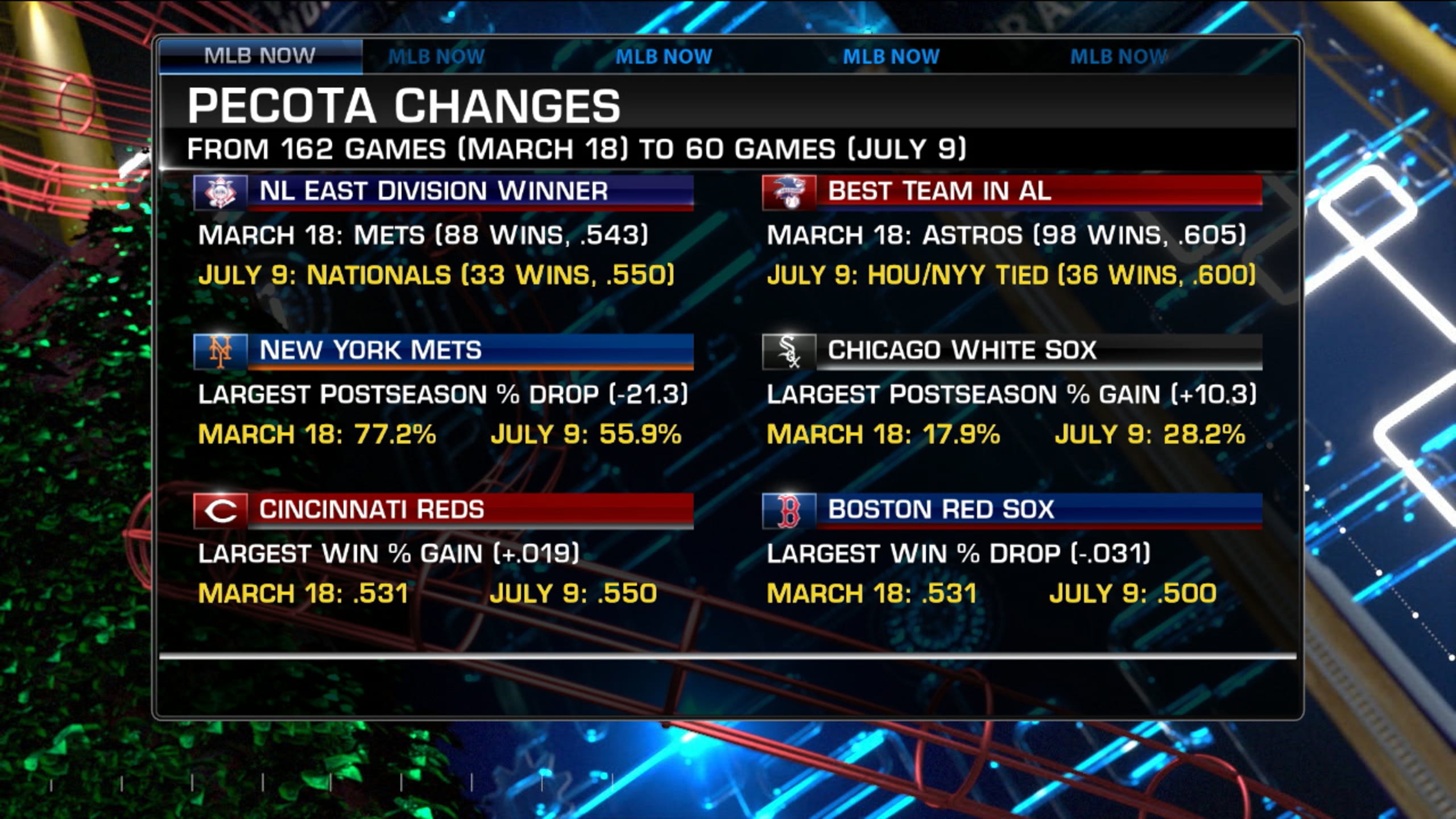 Updated 2020 PECOTA projections