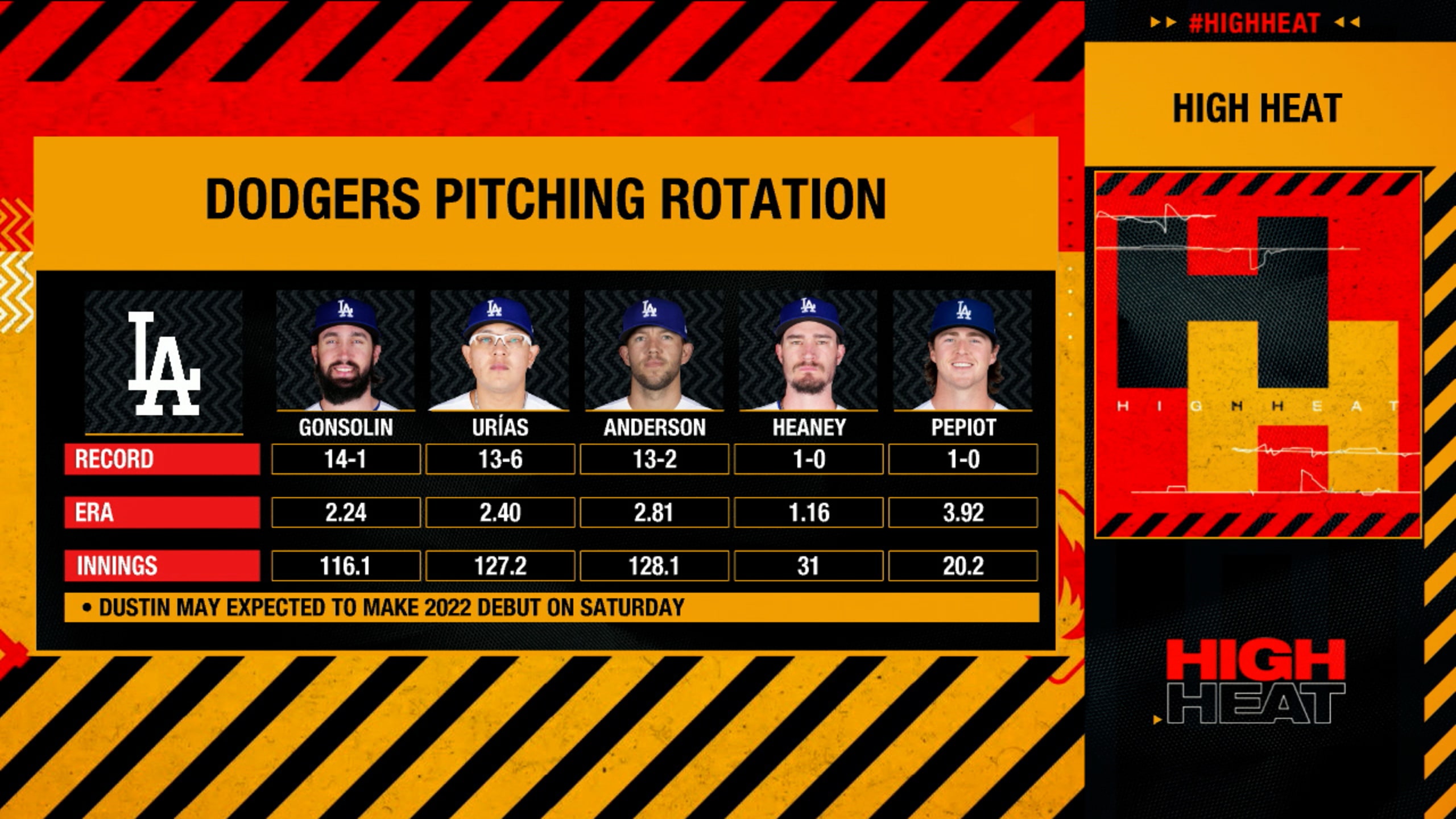 Dodgers pitching rotation