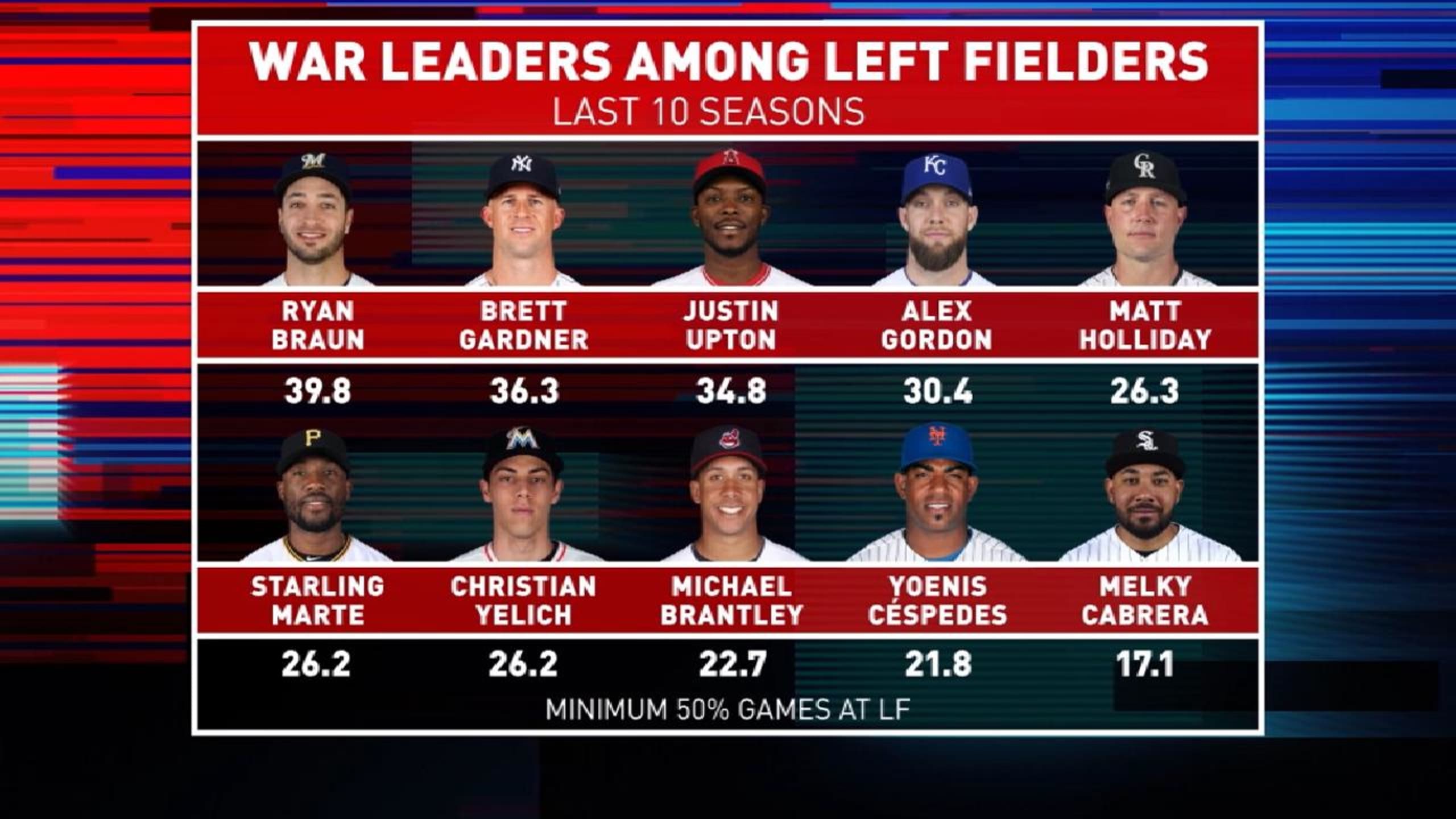Top 10 Left Fielders 2025