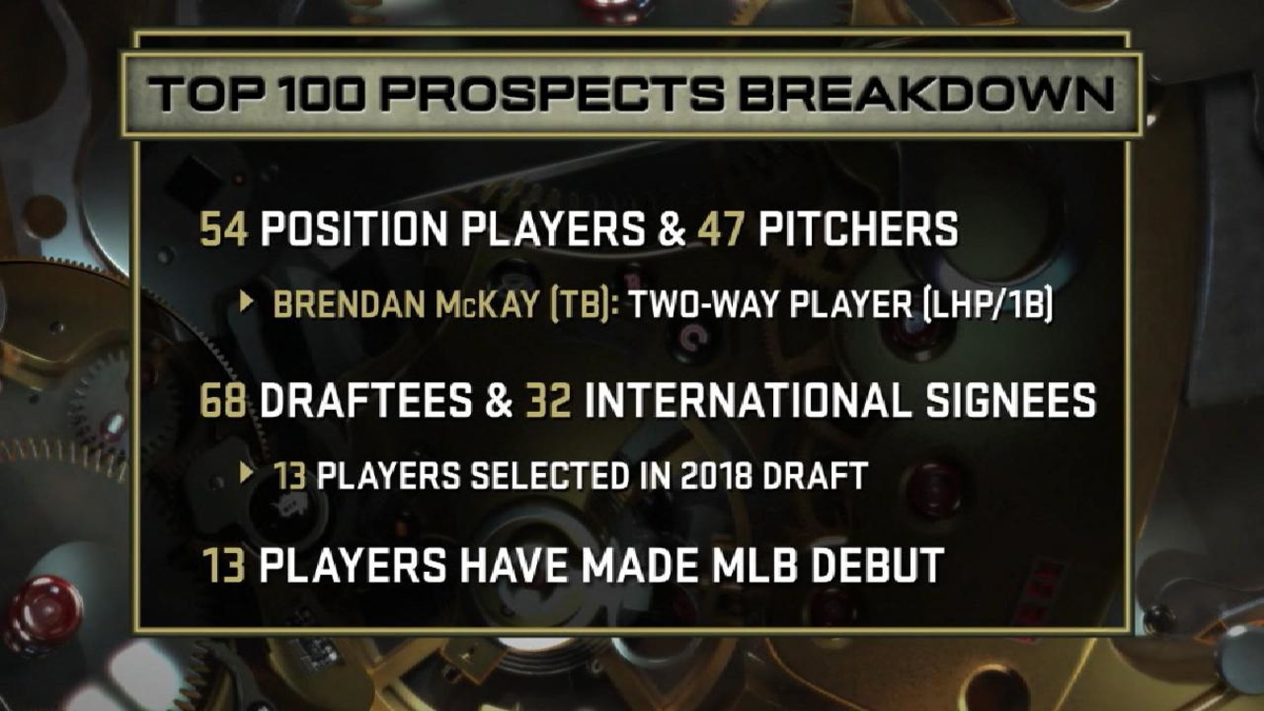 MLB Top 100 Prospects breakdown