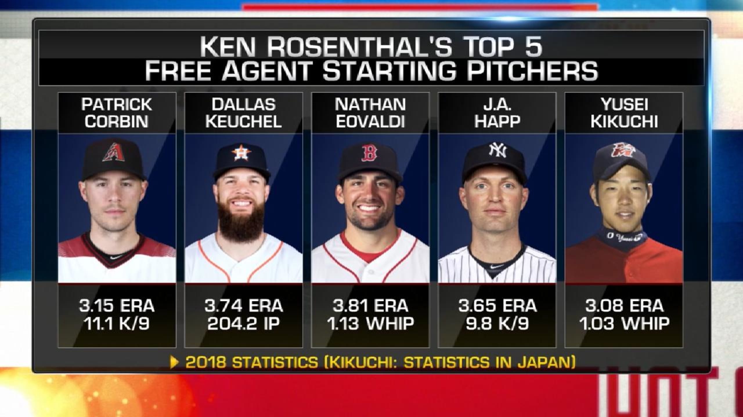 Top 5 FA starting pitchers