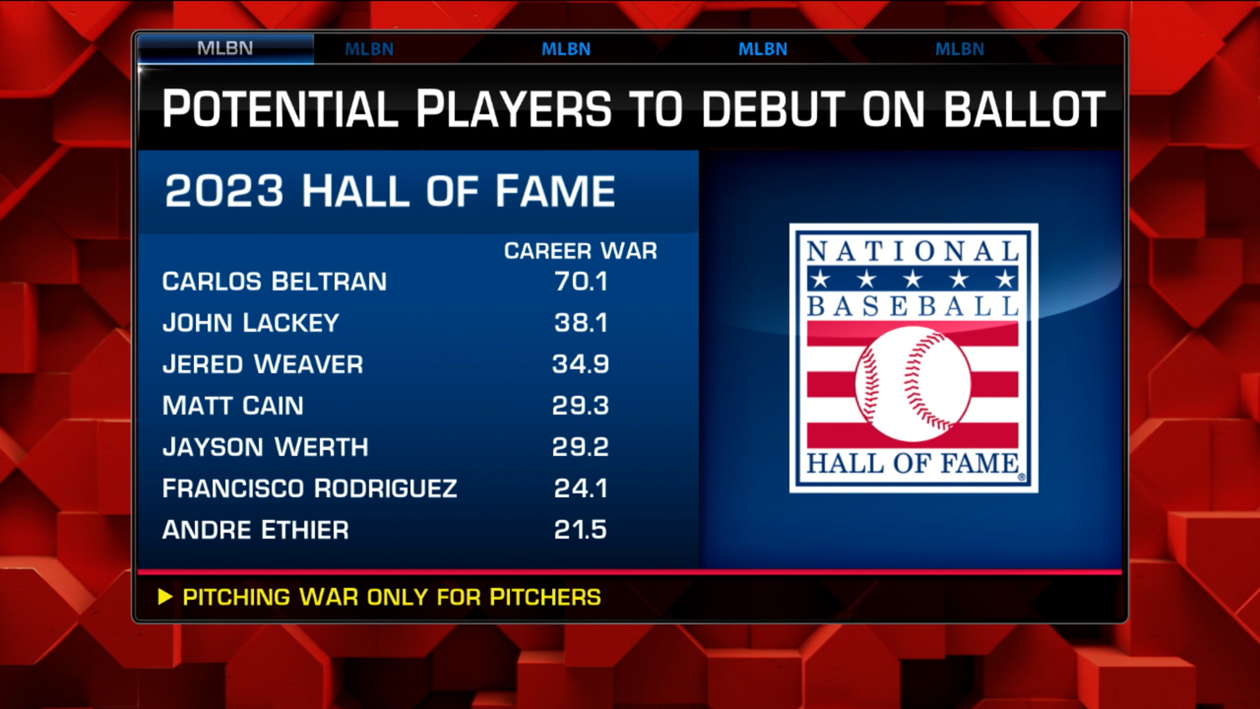 Firstballot 2023 HOF candidates