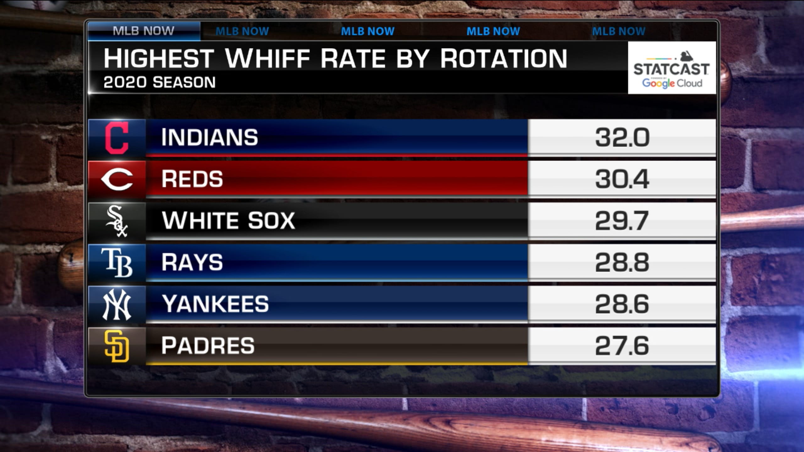 MLB Now ranks playoff rotations