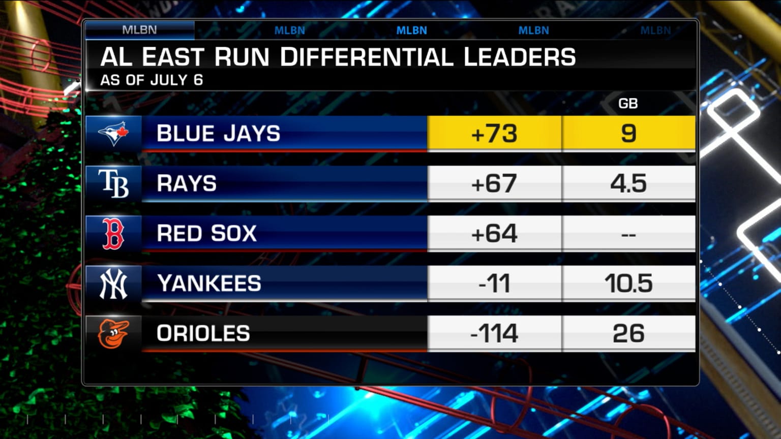 MLB Standings Based on Run Differential