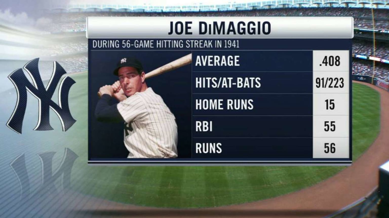The Yankees booth remembers Joe DiMaggio's record 56-game hit stre...