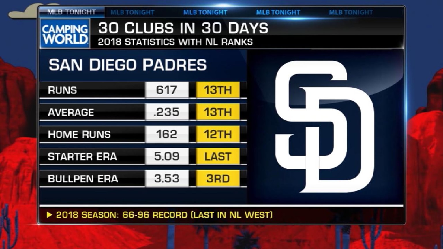 2019 predictions for Padres 02/25/2019 San Diego Padres