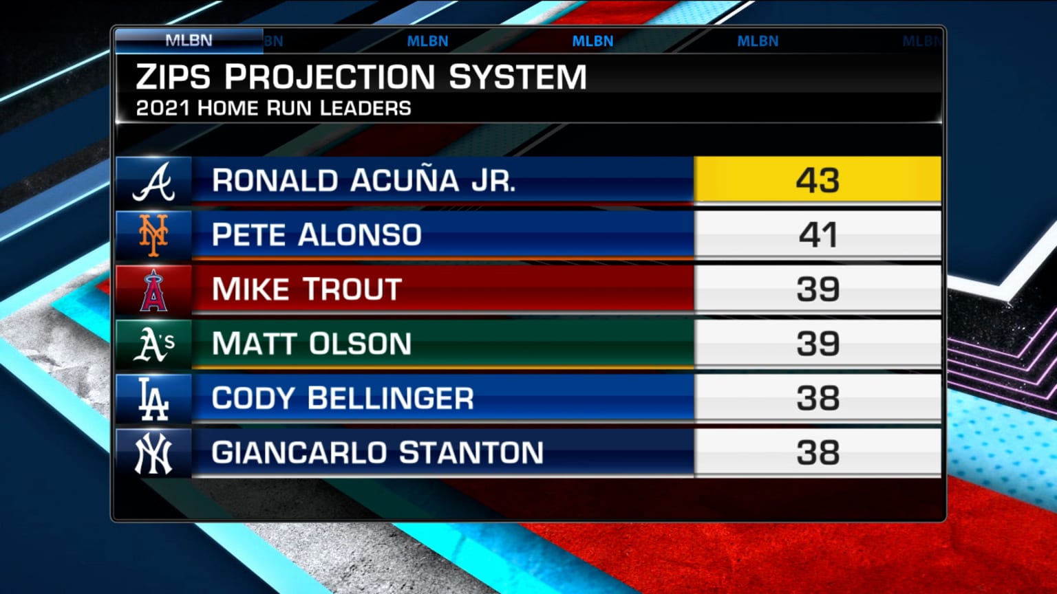 Who will be 2021 home run champ? 03/09/2021