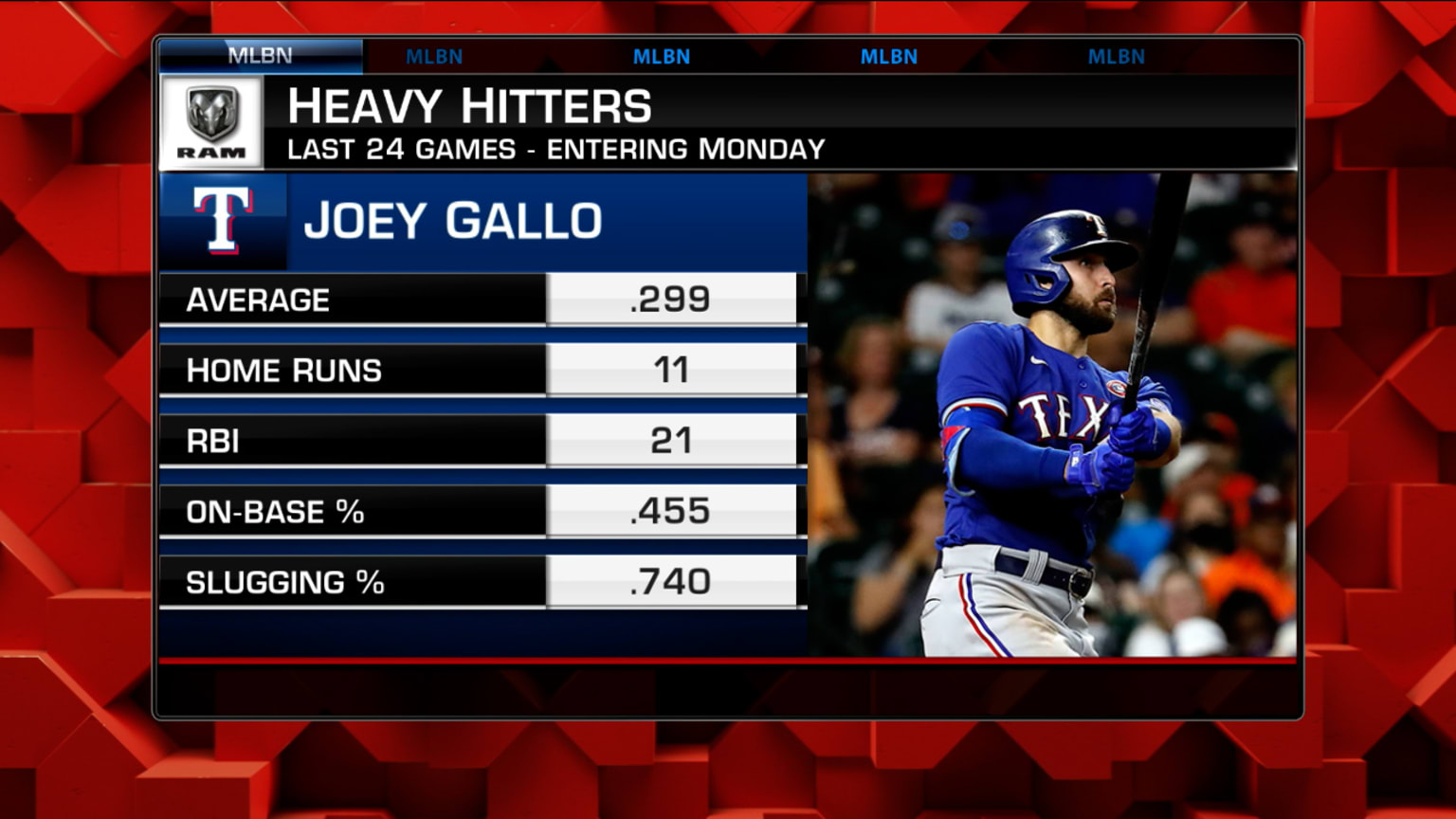 Sean Casey Stats, Fantasy & News